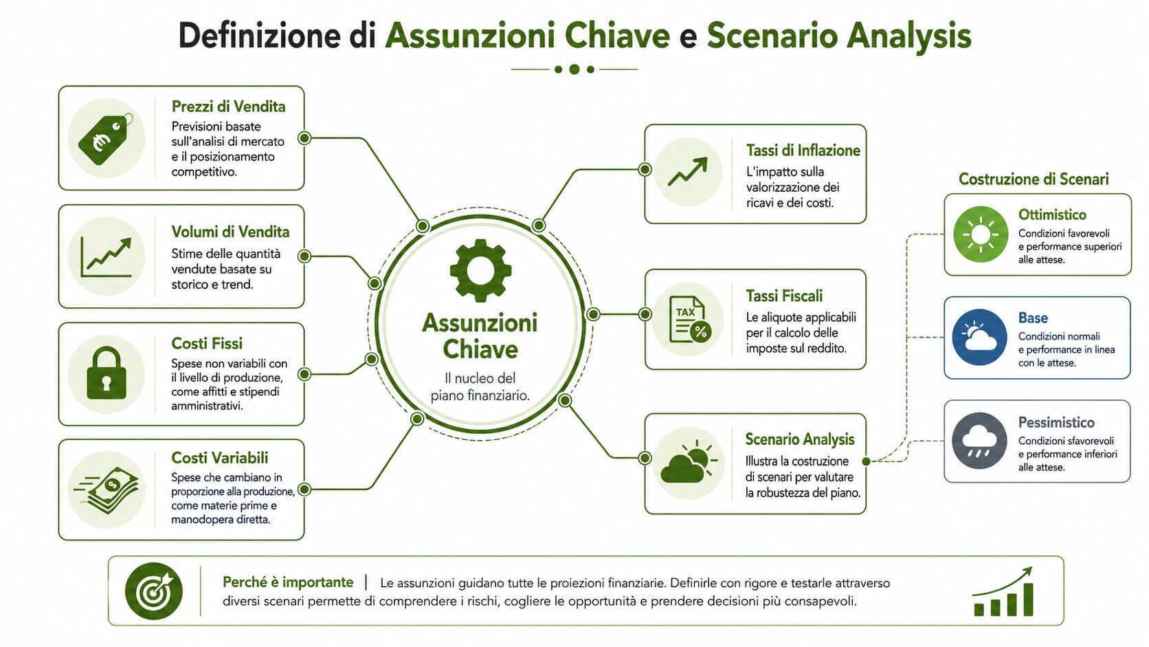 Diagramma che illustra la definizione di assunzioni chiave e la costruzione di scenari per un piano finanziario aziendale.