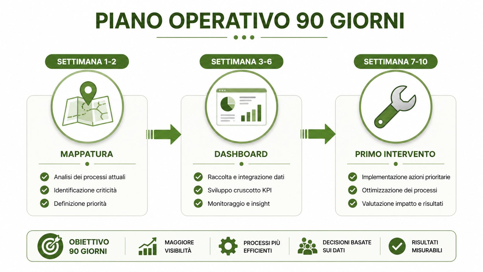 Piano operativo di 90 giorni che illustra fasi di mappatura, dashboard e primo intervento per migliorare i processi aziendali.