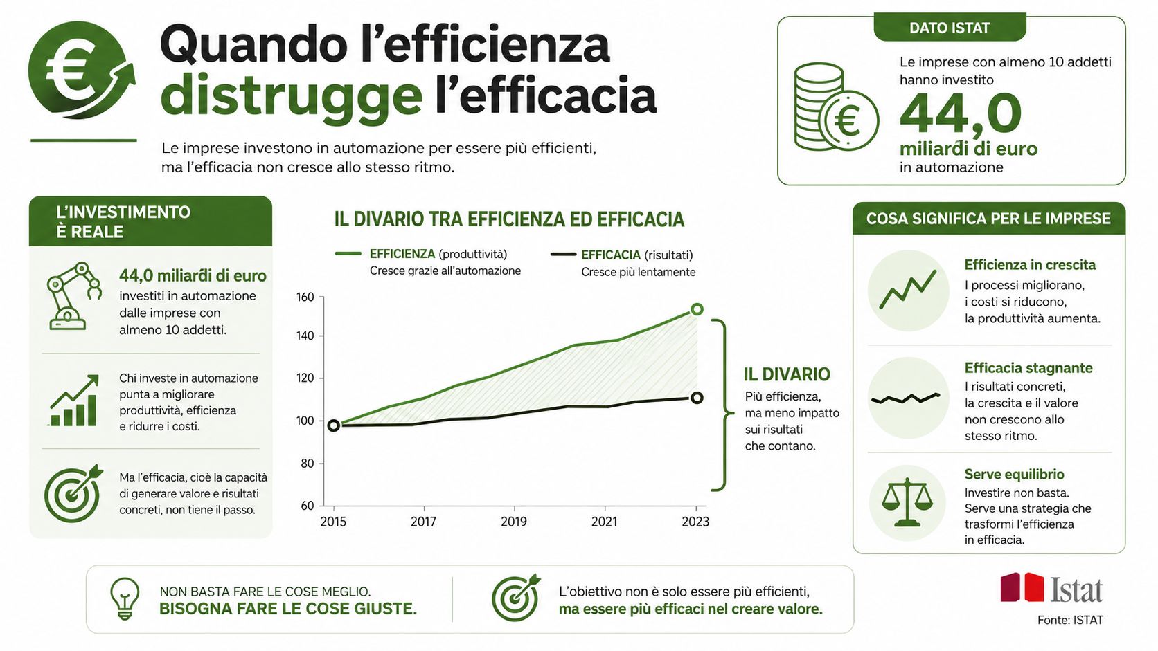 Infografica ISTAT che illustra il divario tra l'aumento dell'efficienza produttiva e la stagnante crescita dell'efficacia aziendale.