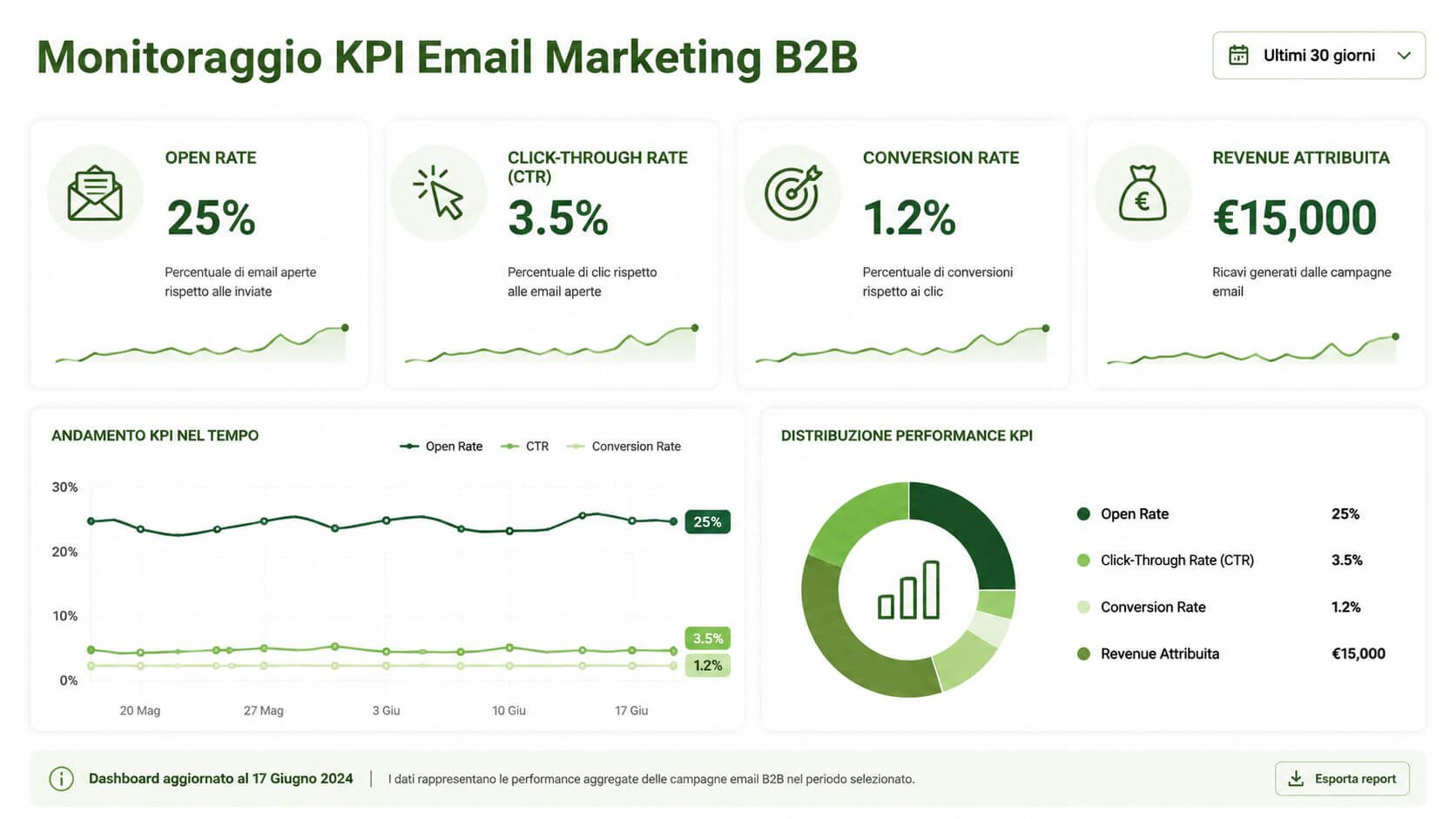 Dashboard di monitoraggio per le performance delle campagne di email marketing B2B con grafici e metriche chiave.