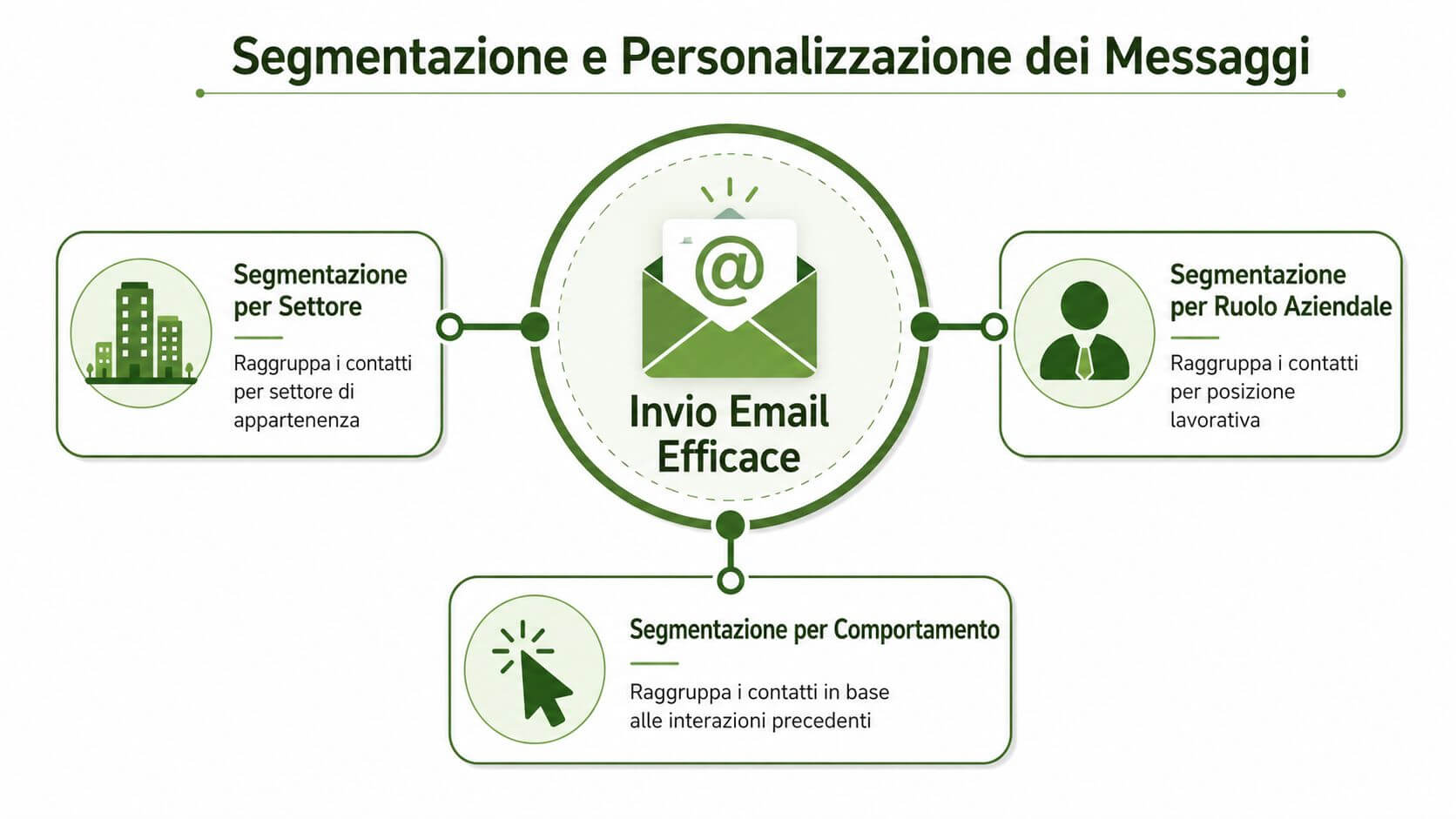 Diagramma che illustra la segmentazione e personalizzazione dei messaggi per un invio email efficace verso i clienti.
