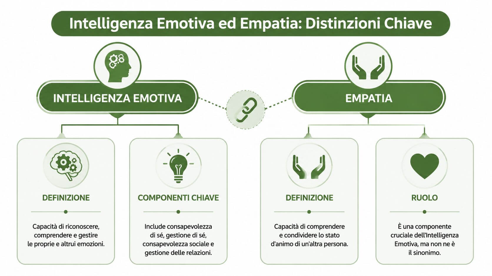 Infografica che illustra le differenze e la relazione tra intelligenza emotiva ed empatia in contesto psicologico.