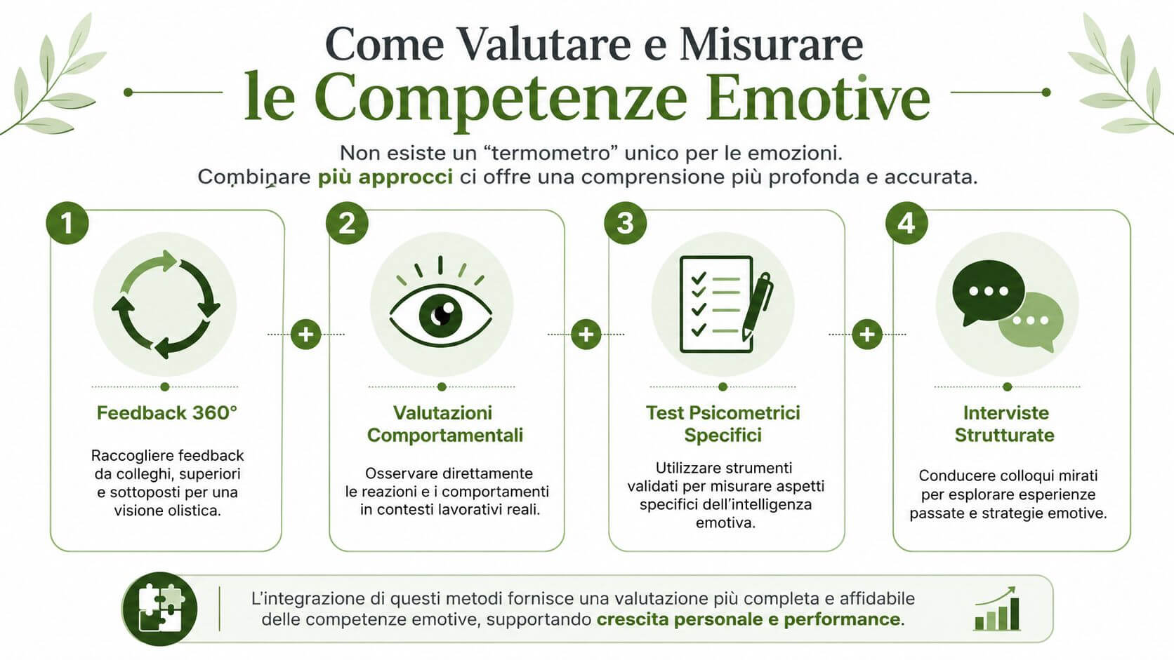 Infografica che spiega come valutare e misurare le competenze emotive attraverso diversi metodi di analisi professionali.