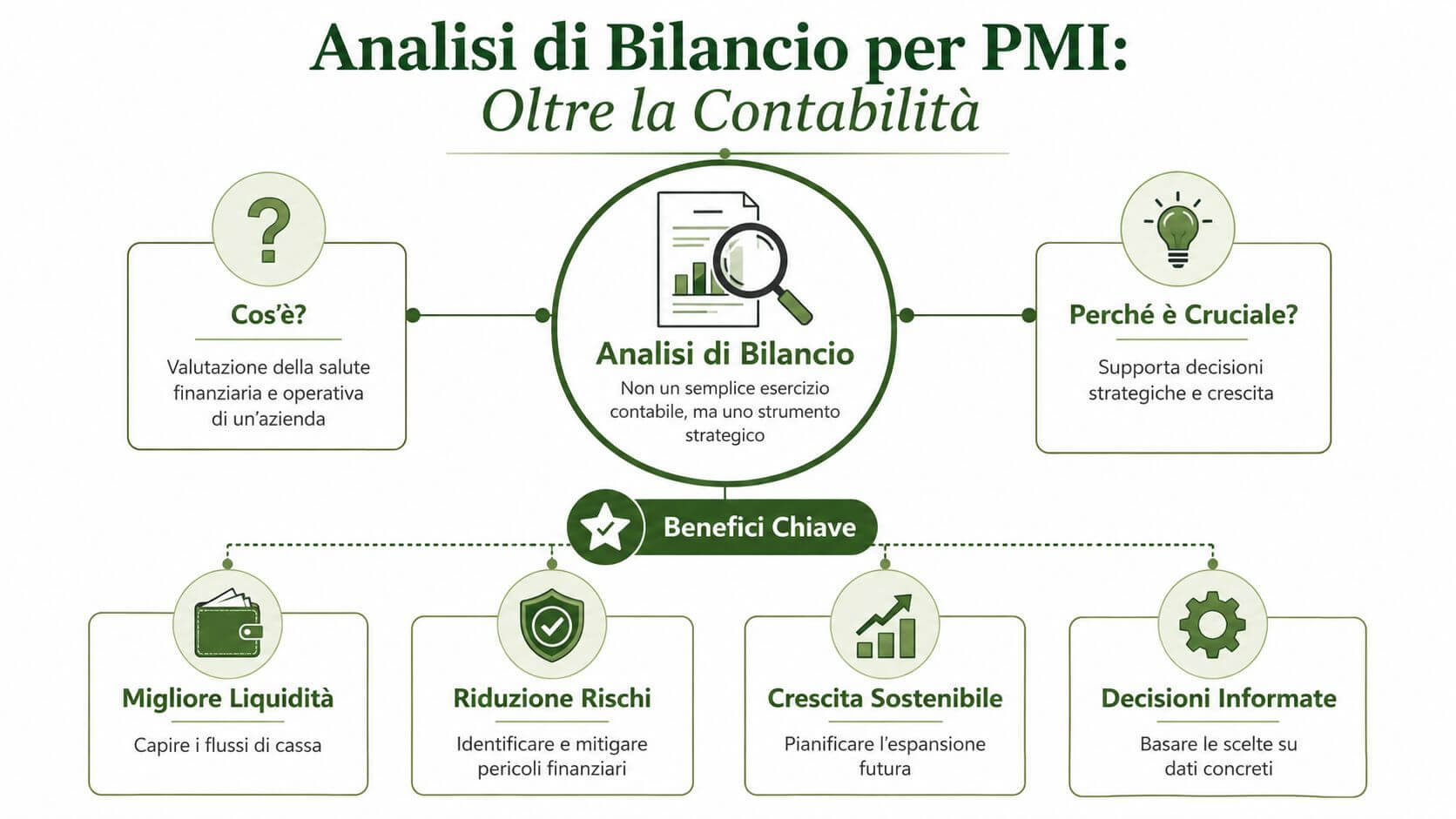 Infografica sull'analisi di bilancio per PMI che illustra vantaggi, importanza e obiettivi strategici aziendali.