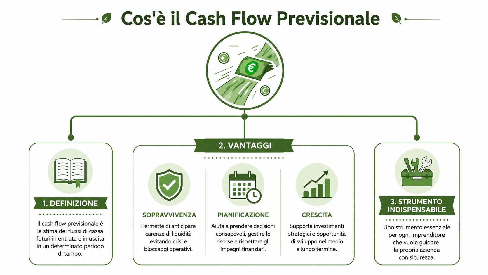 Infografica che spiega il concetto, i vantaggi e l'importanza del cash flow previsionale per un'azienda.