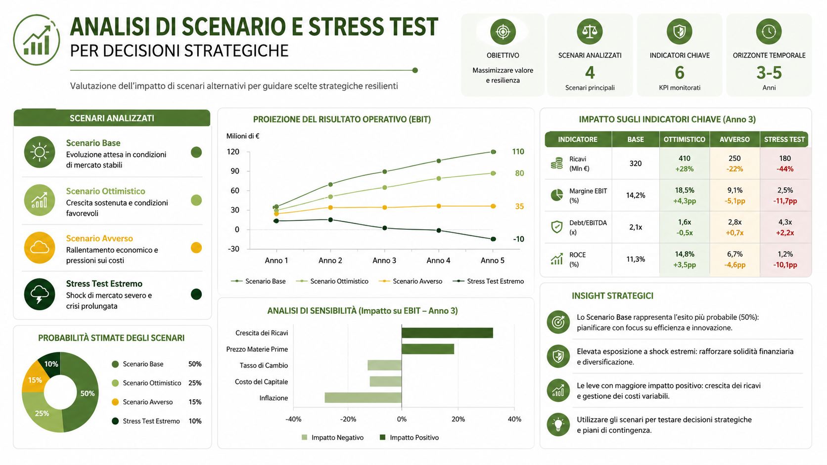 Analisi infografica di scenari aziendali, stress test e previsioni finanziarie per il supporto alle decisioni strategiche.