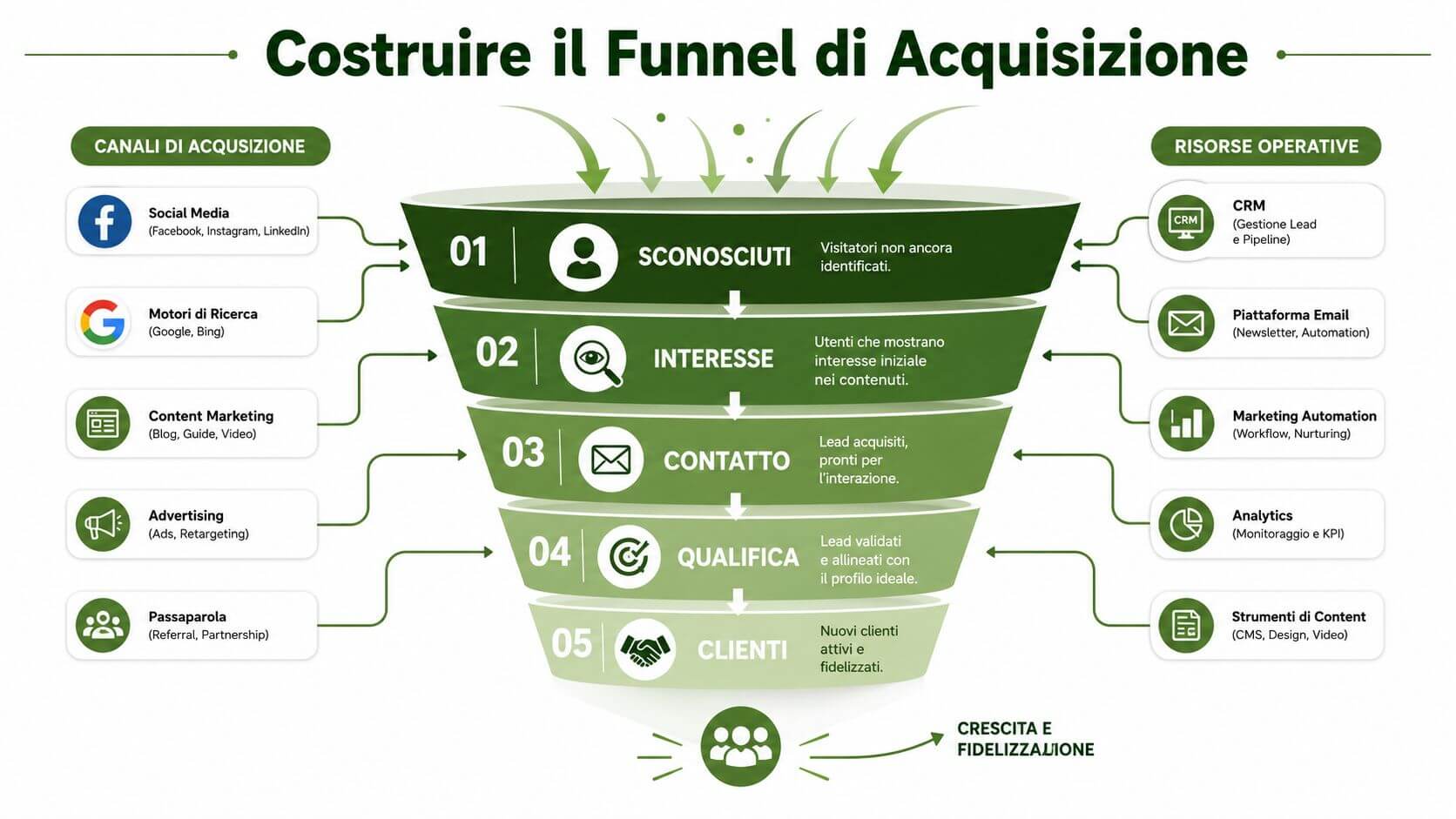 Schema grafico del funnel di acquisizione clienti, illustrando le fasi dal contatto iniziale alla conversione finale in clienti.