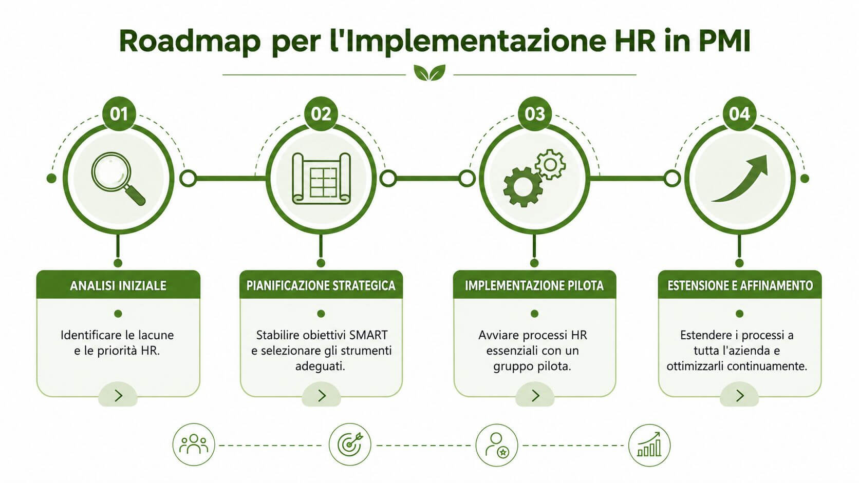 Una roadmap grafica che illustra le quattro fasi per l'implementazione delle risorse umane nelle piccole e medie imprese.