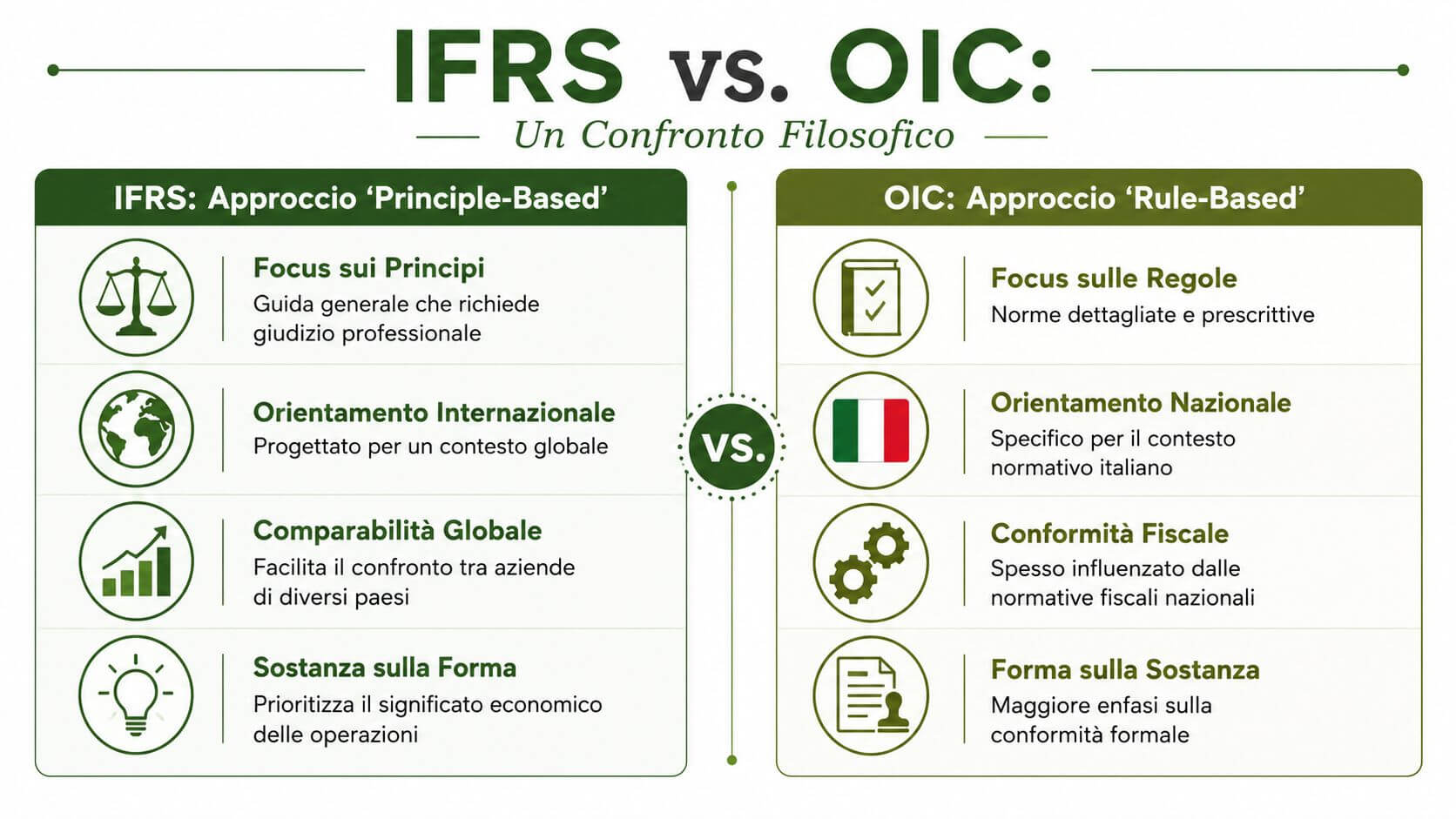 Confronto filosofico tra i principi contabili internazionali IFRS e le norme contabili nazionali OIC.