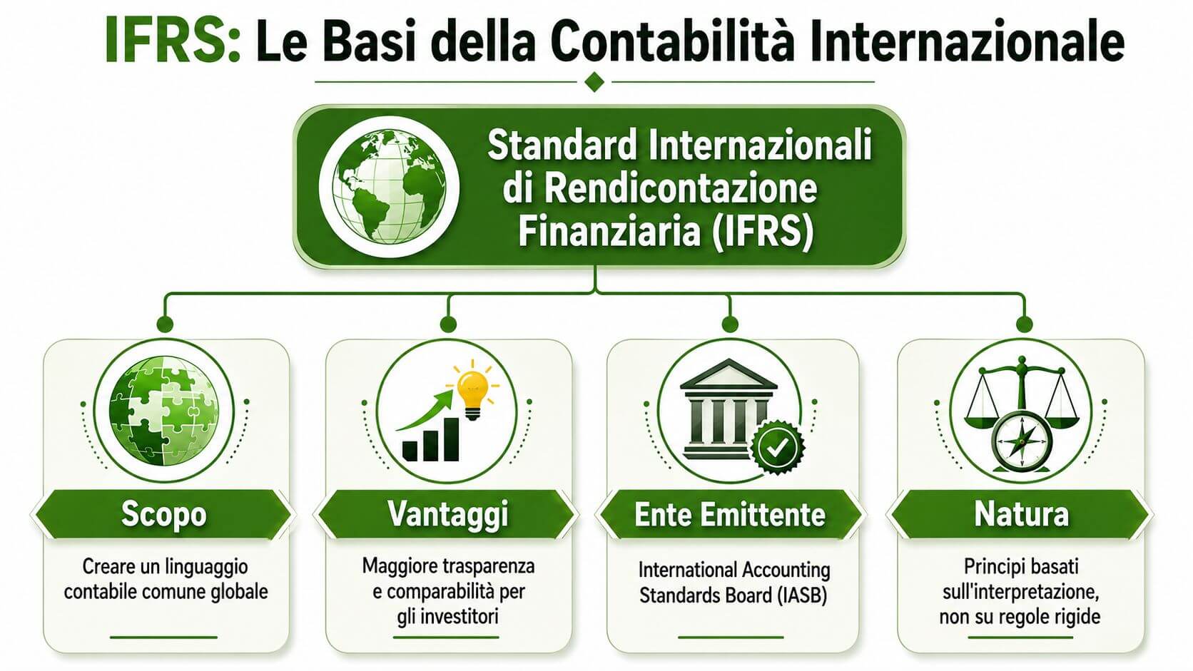 Infografica che spiega le basi e le caratteristiche principali degli standard internazionali di rendicontazione finanziaria IFRS.