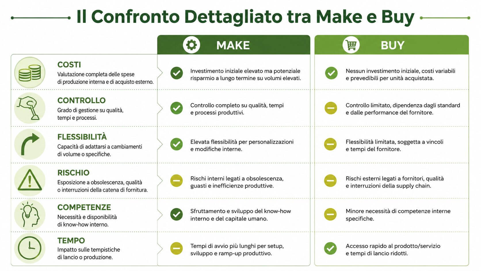 Grafico comparativo che illustra i vantaggi e gli svantaggi delle strategie aziendali Make rispetto a Buy.