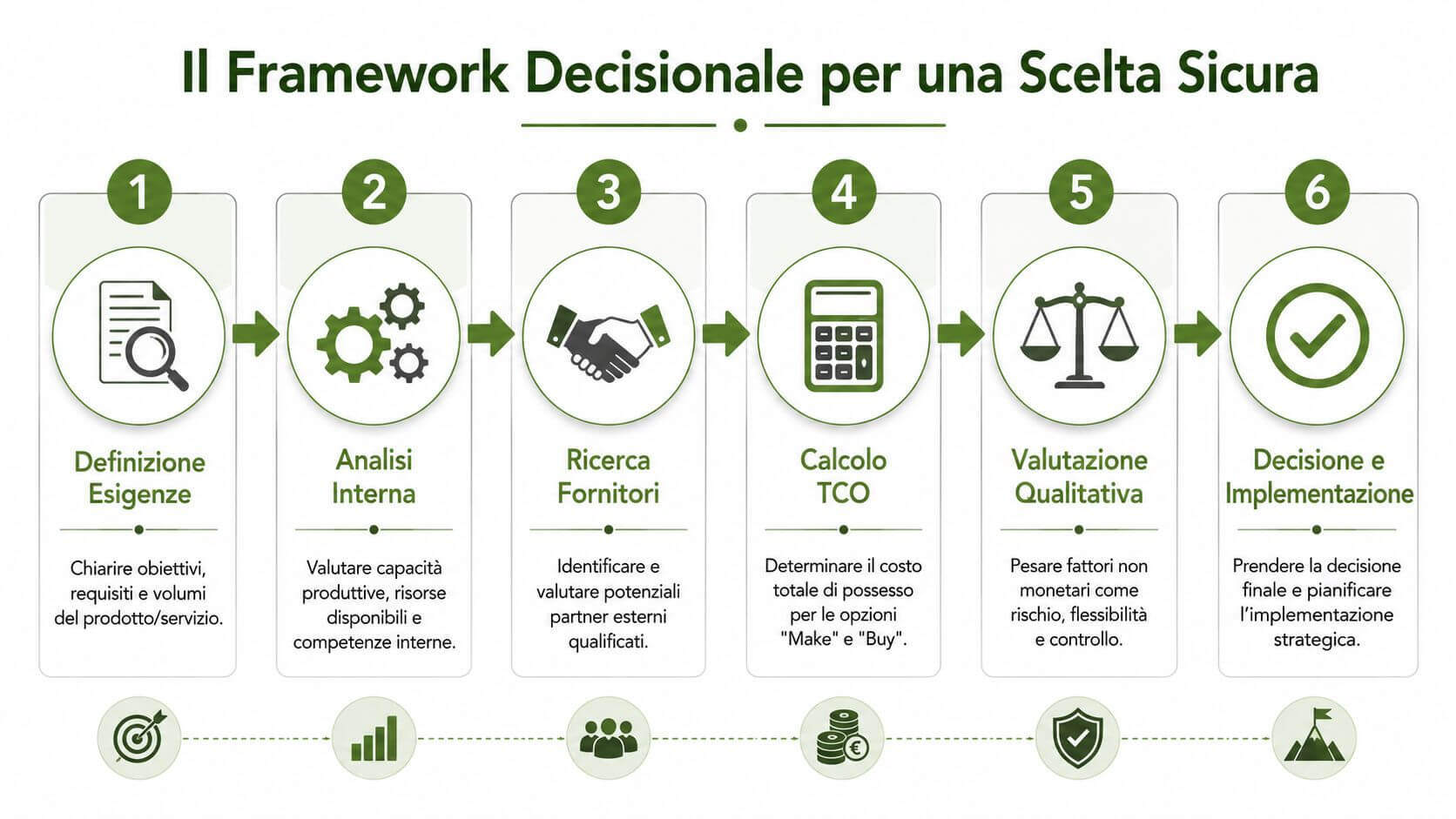 Un infografica sul framework decisionale per una scelta sicura tra produzione interna e acquisto esterno.