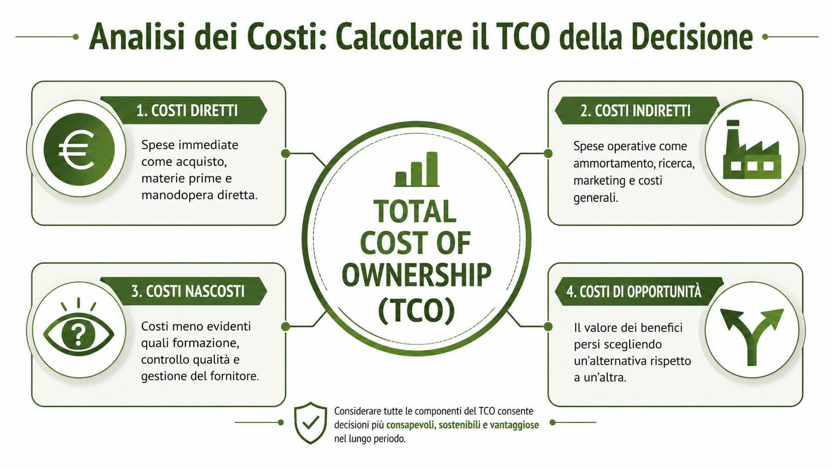 Infografica che illustra i quattro componenti principali per il calcolo del TCO o costo totale di proprietà.