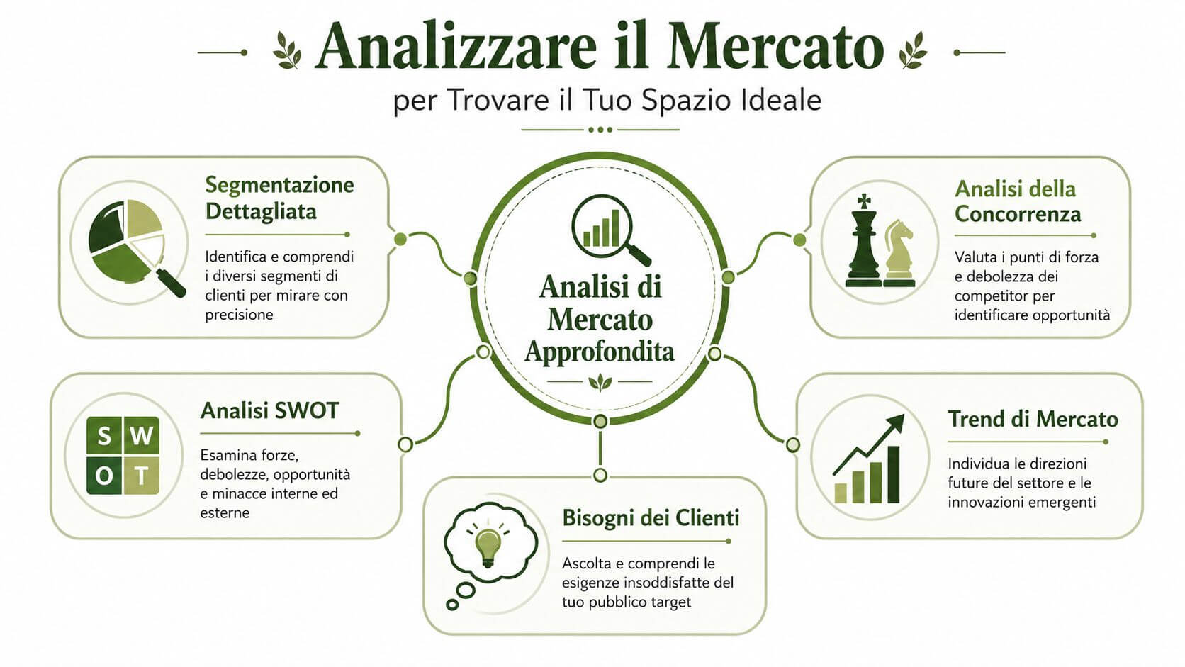 Infografica che illustra i pilastri fondamentali per un'analisi di mercato efficace e trovare il posizionamento ideale.