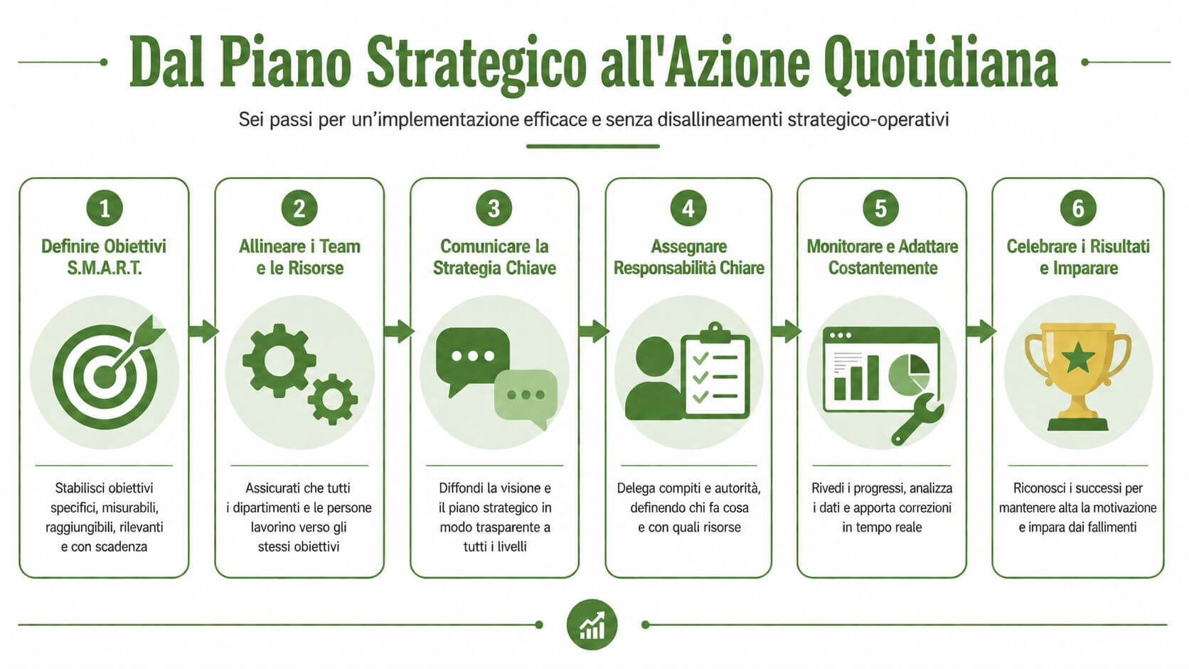 Infografica con sei passaggi fondamentali per trasformare un piano strategico aziendale in azioni operative quotidiane efficaci.