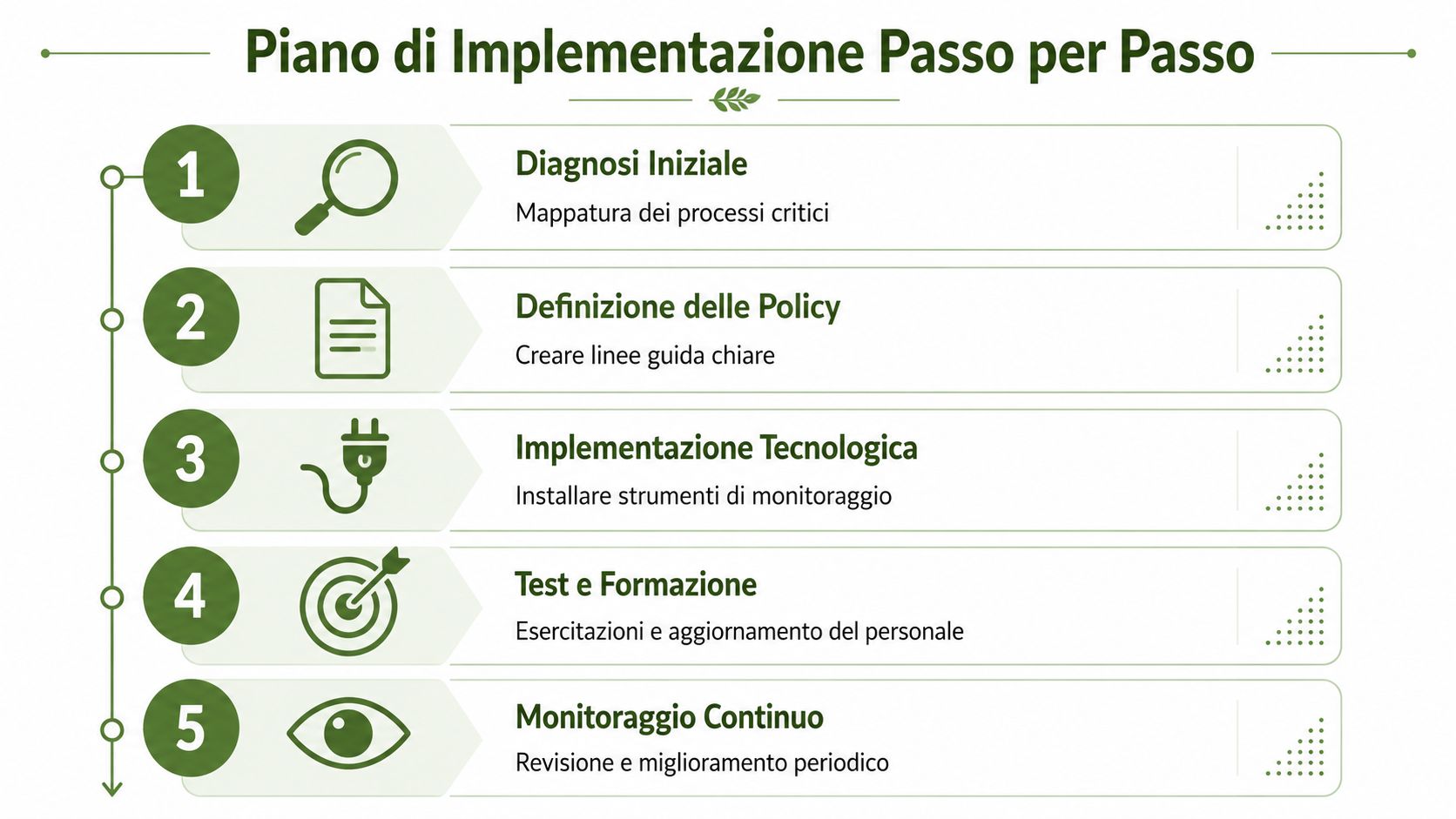 Grafica che illustra un piano di implementazione in cinque passaggi per migliorare la resilienza operativa aziendale.