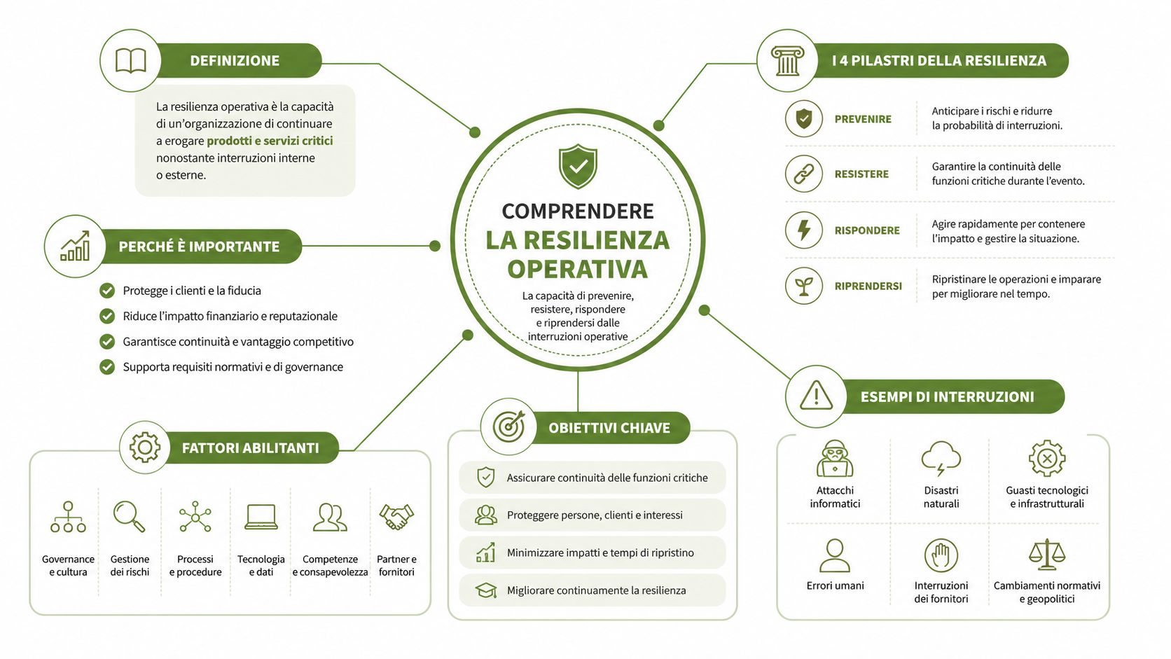 Schema visivo che spiega il concetto, i pilastri, gli obiettivi e i fattori della resilienza operativa aziendale.