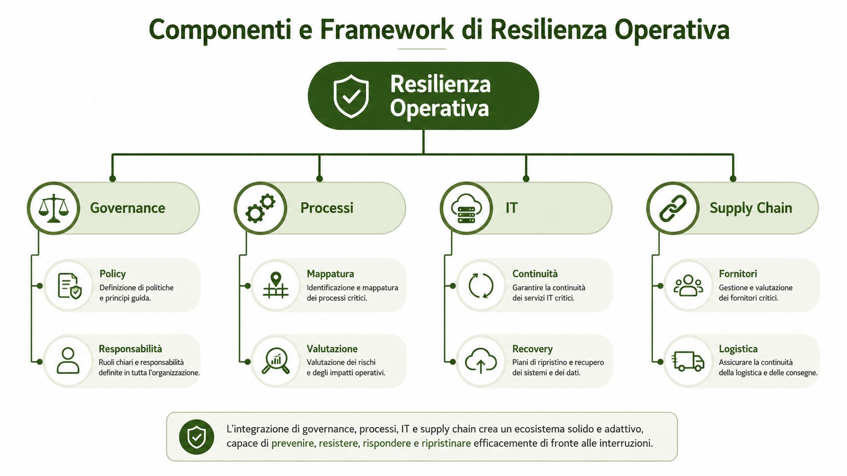 Diagramma che illustra i componenti e il framework della resilienza operativa: governance, processi, IT e supply chain.