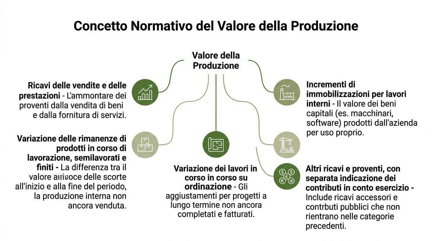 Diagramma esplicativo che definisce il concetto di Valore della Produzione nel contesto contabile e aziendale italiano.