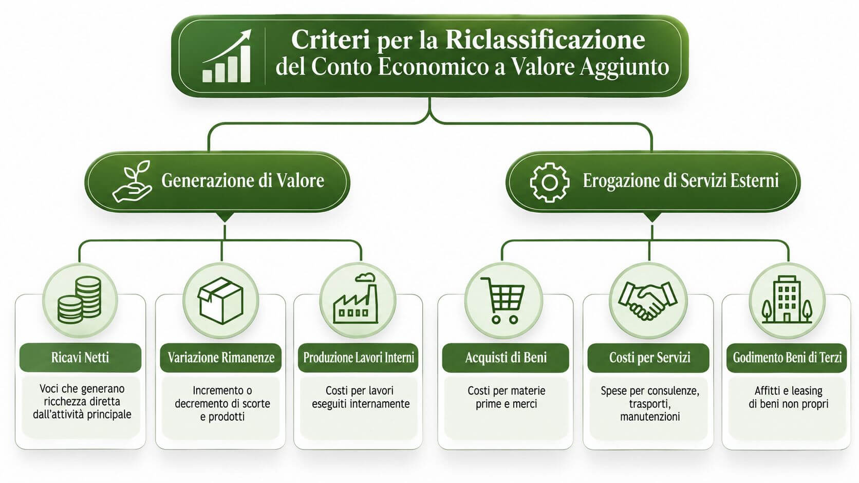 Diagramma che illustra i criteri di riclassificazione del conto economico a valore aggiunto per le imprese.