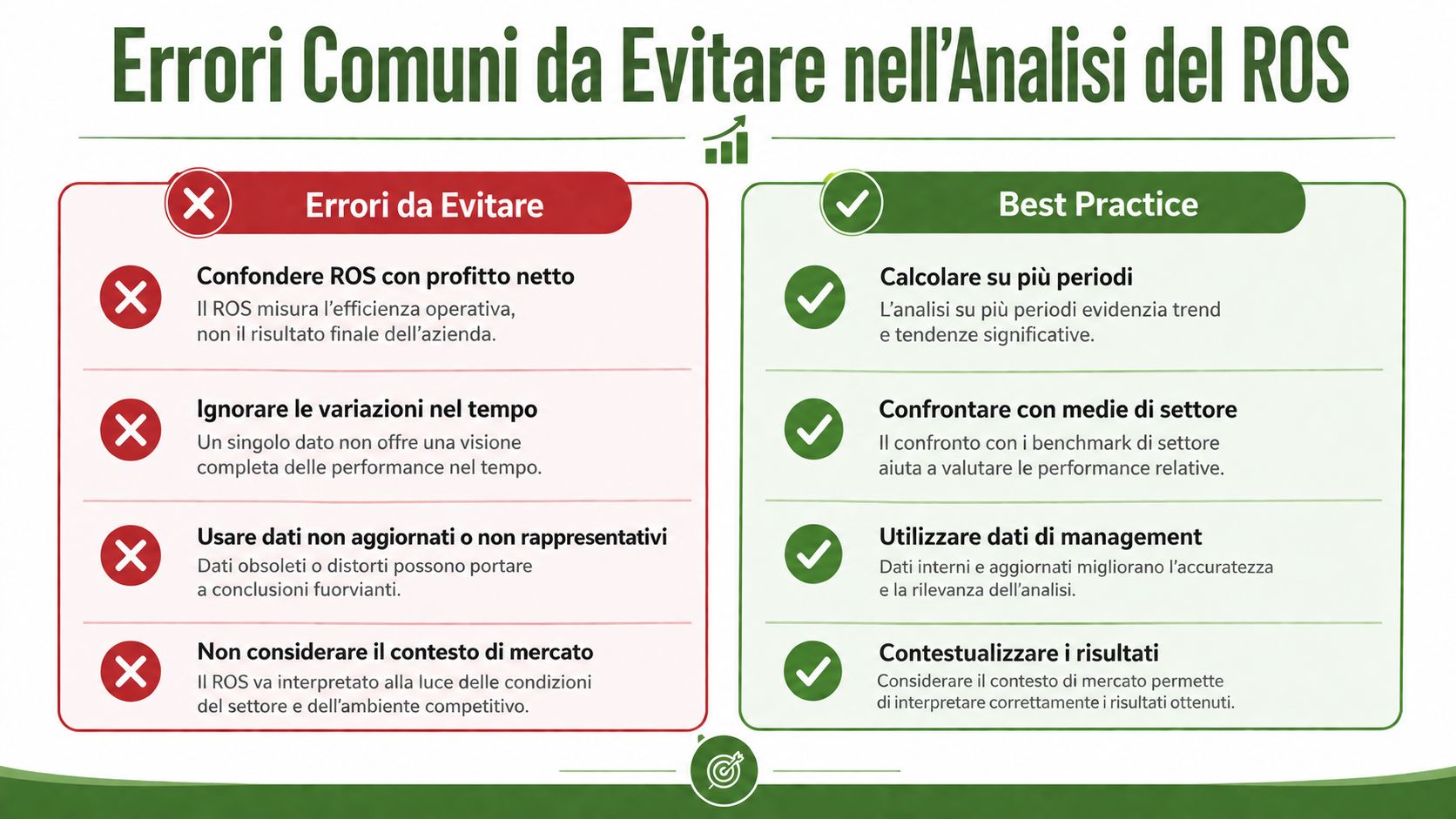 Infografica che elenca i principali errori da evitare e le best practice nell'analisi del ritorno sulle vendite ROS.