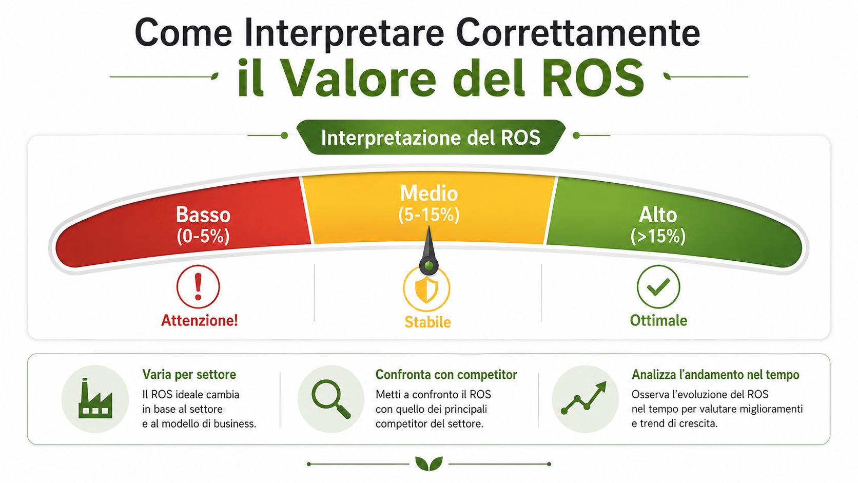 Un grafico a semicerchio che illustra come interpretare il valore del ROS, diviso tra basso, medio e alto.
