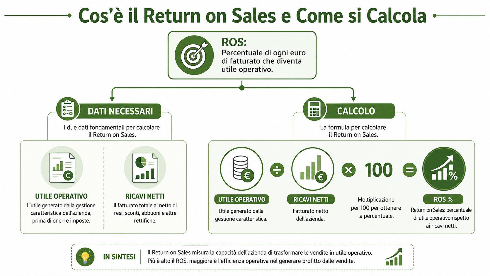 Infografica che spiega cos'è il Return on Sales, la formula di calcolo e i dati necessari.