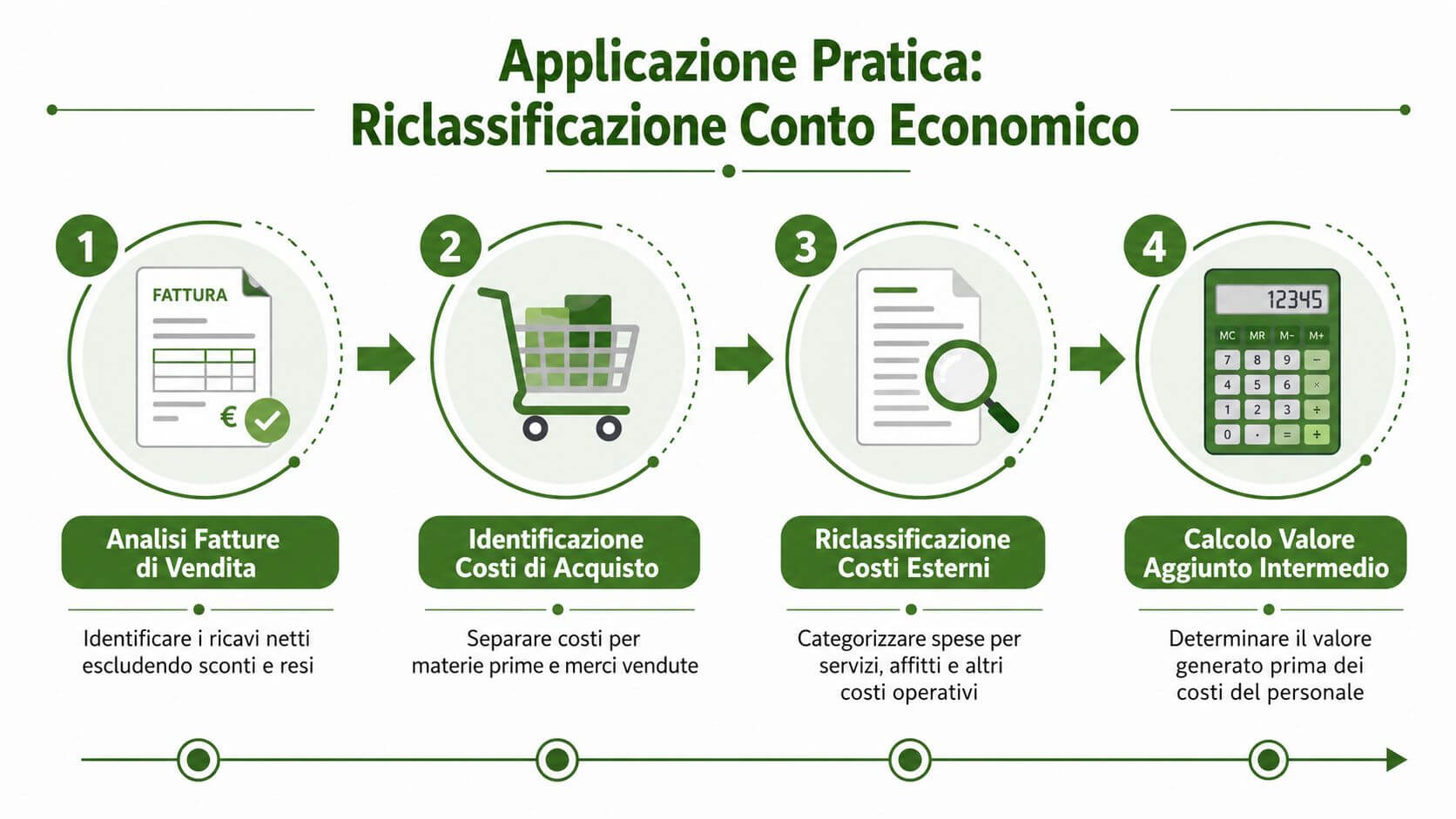 Infografica illustrata con quattro passaggi per la riclassificazione del conto economico aziendale e il calcolo del valore aggiunto.