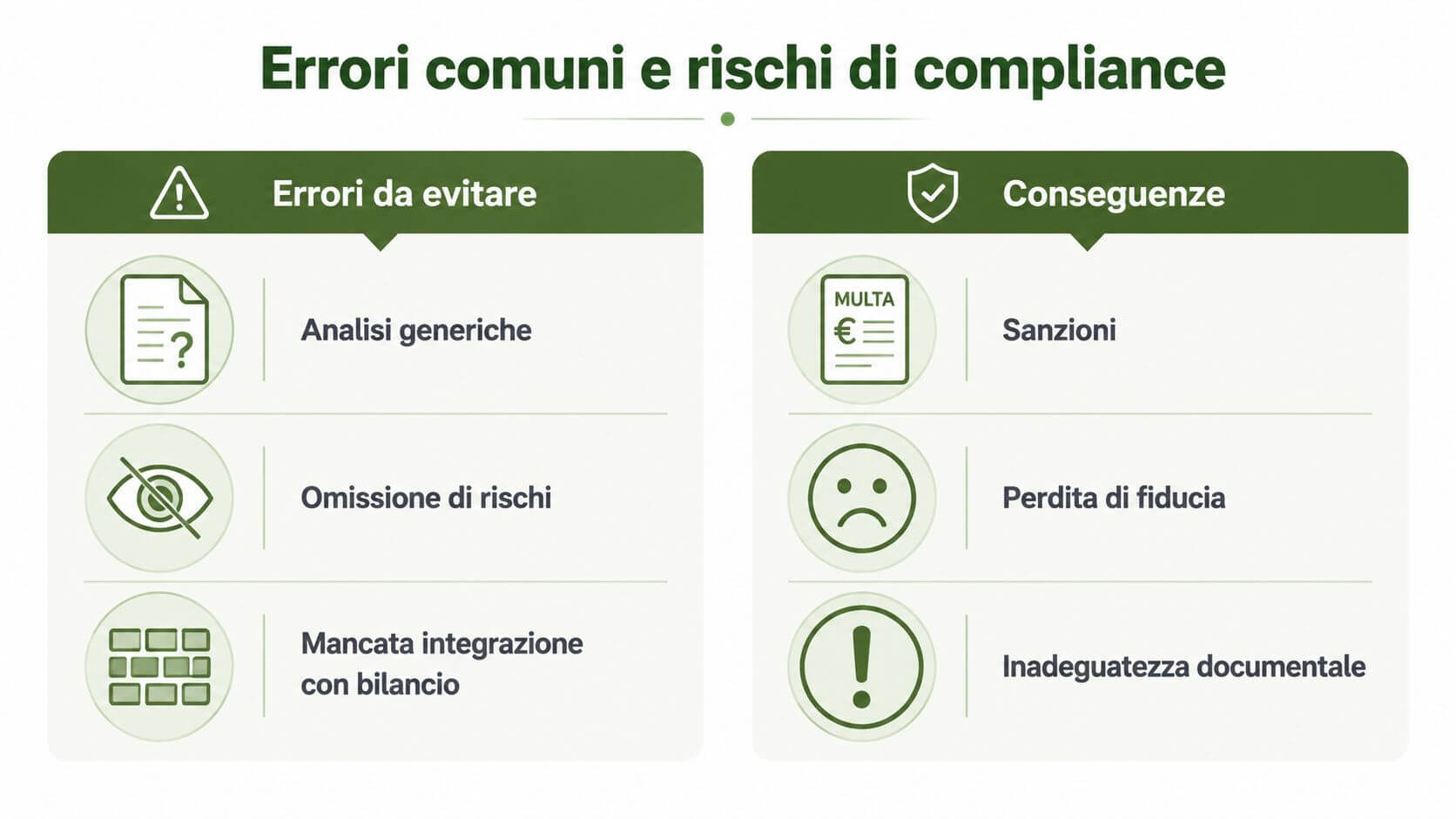Infografica che illustra errori comuni e rischi di compliance aziendale, includendo sanzioni e perdita di fiducia.