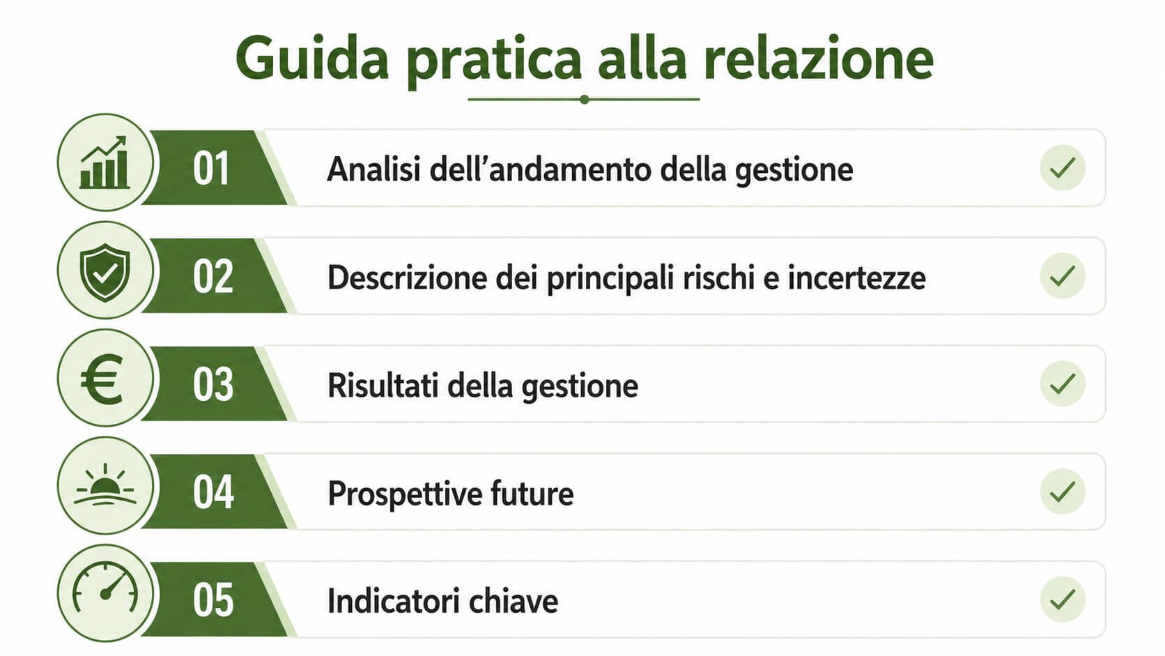 Una guida pratica visiva che elenca i cinque punti fondamentali per la redazione di una relazione gestionale efficace.