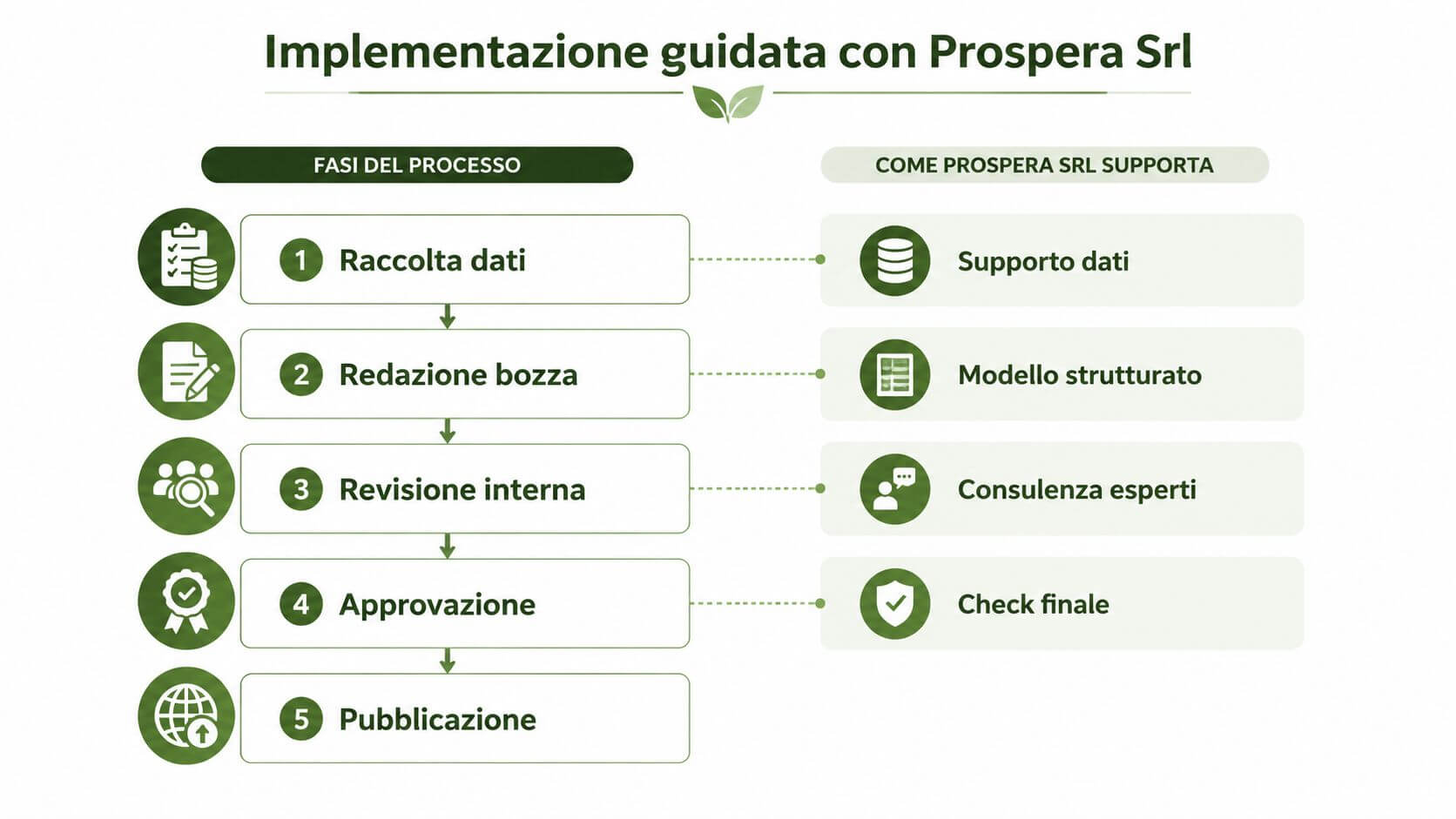 Schema grafico del processo di implementazione guidata in cinque fasi offerto da Prospera Srl per le aziende.