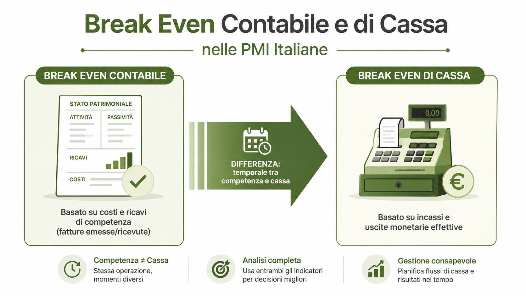 Infografica che illustra la differenza tra break even contabile e di cassa nelle PMI italiane.