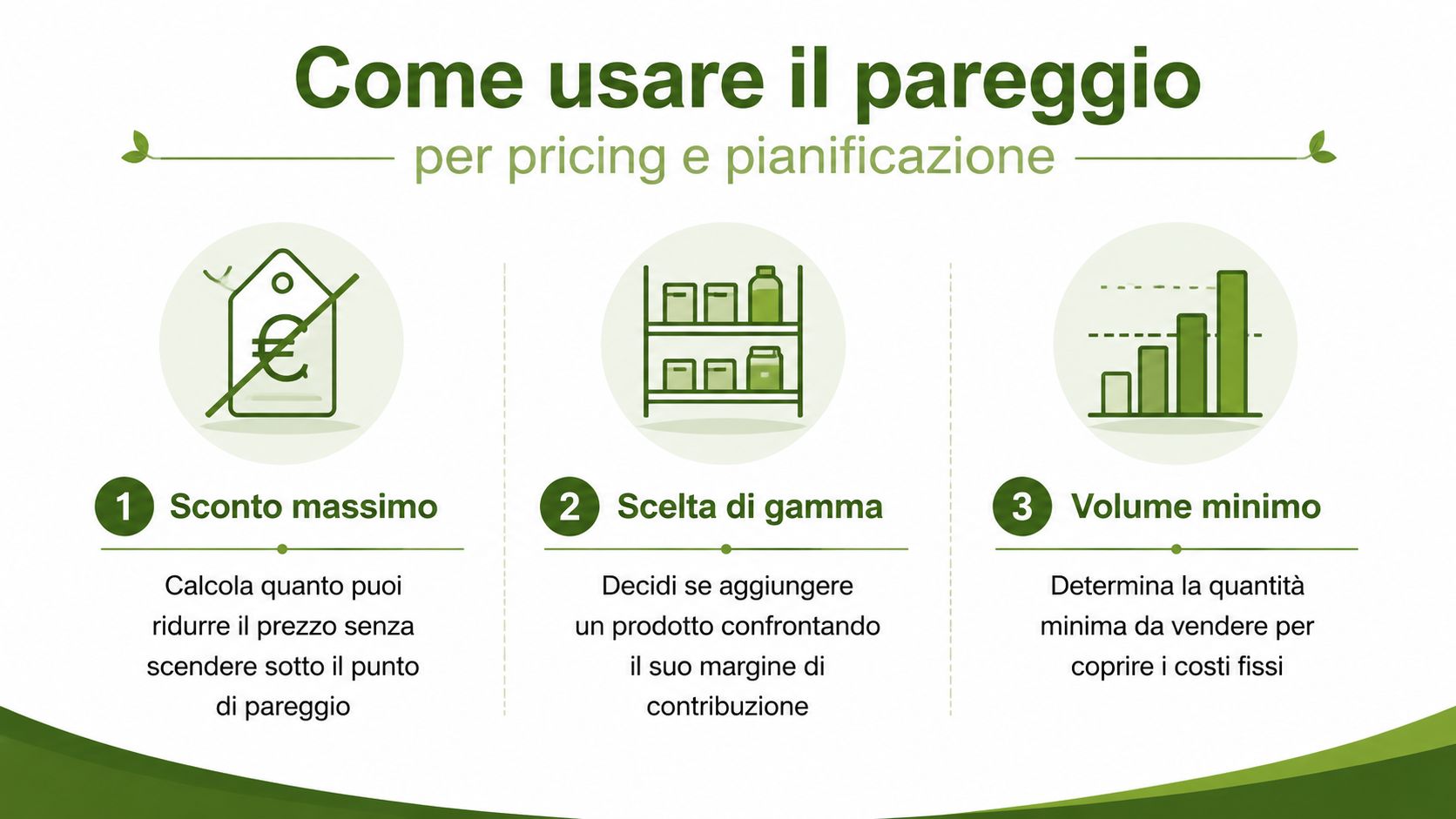 Infografica che spiega come utilizzare il punto di pareggio per il pricing e la pianificazione aziendale.