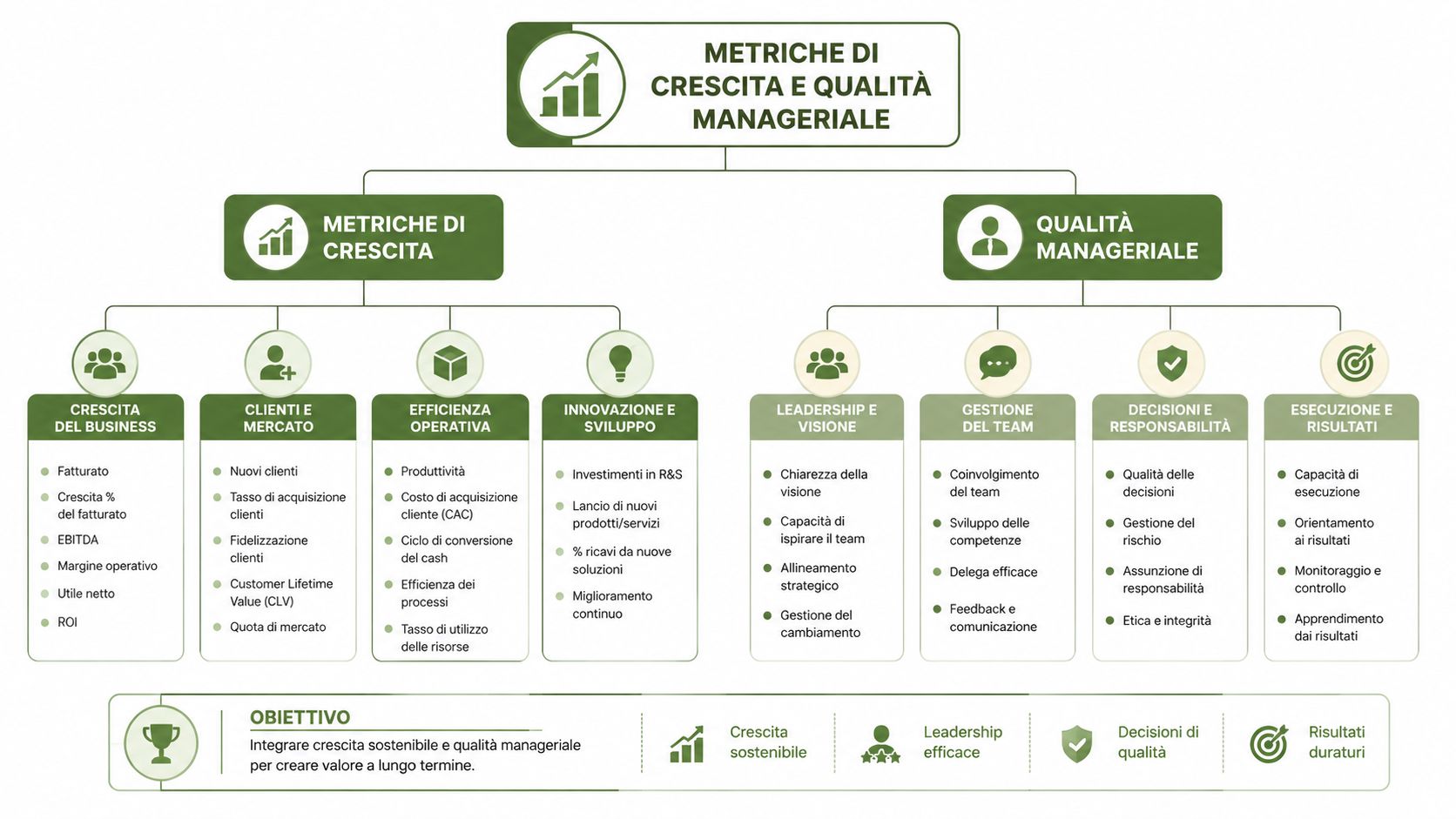 Diagramma che illustra le metriche di crescita aziendale e i pilastri fondamentali della qualità manageriale per il successo.
