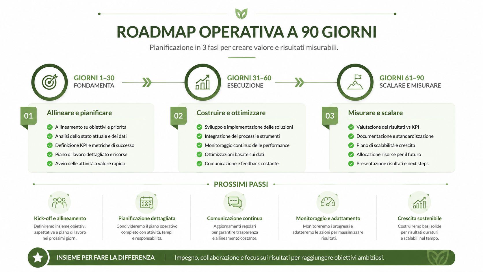 Roadmap operativa a 90 giorni che descrive le tre fasi di pianificazione, esecuzione e misurazione dei risultati.