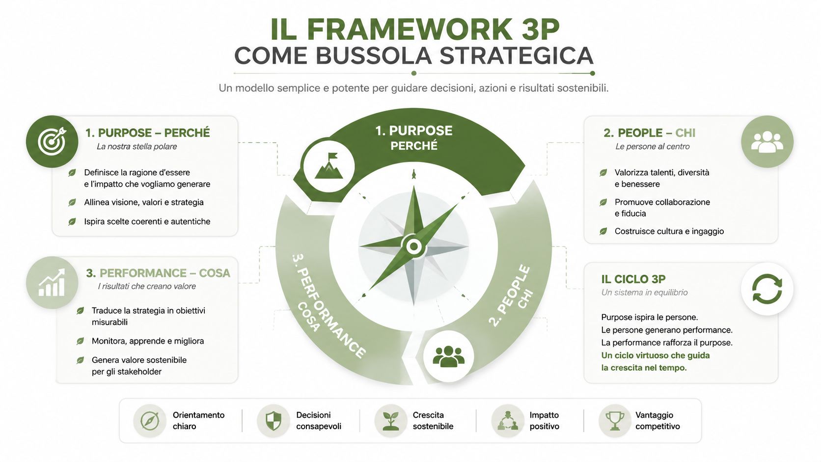 Schema del framework 3P come bussola strategica per guidare decisioni aziendali, persone e performance in modo sostenibile.