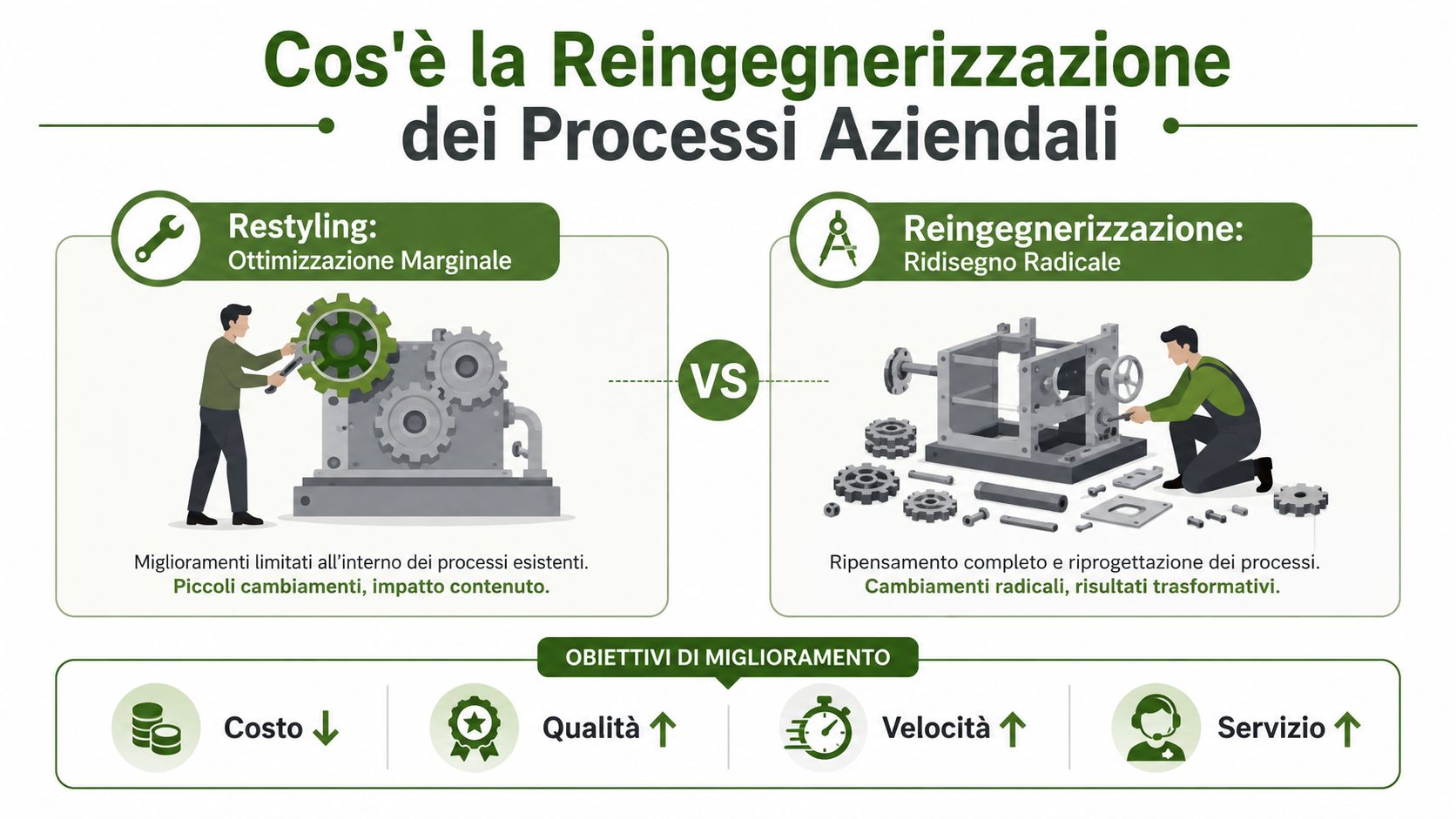 Confronto grafico tra restyling con ottimizzazione marginale e reingegnerizzazione radicale dei processi aziendali per migliorare le prestazioni.