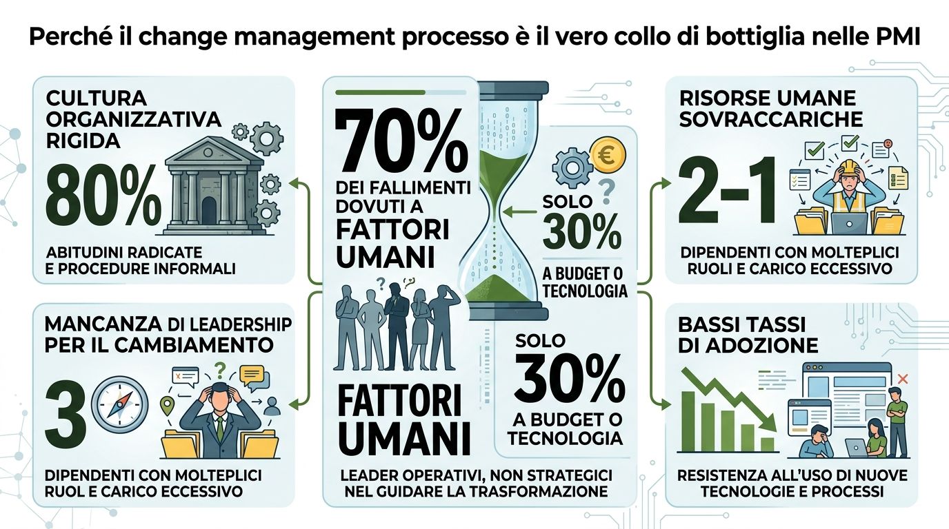 Infografica sul perché il processo di change management rappresenta un collo di bottiglia fondamentale nelle PMI italiane.