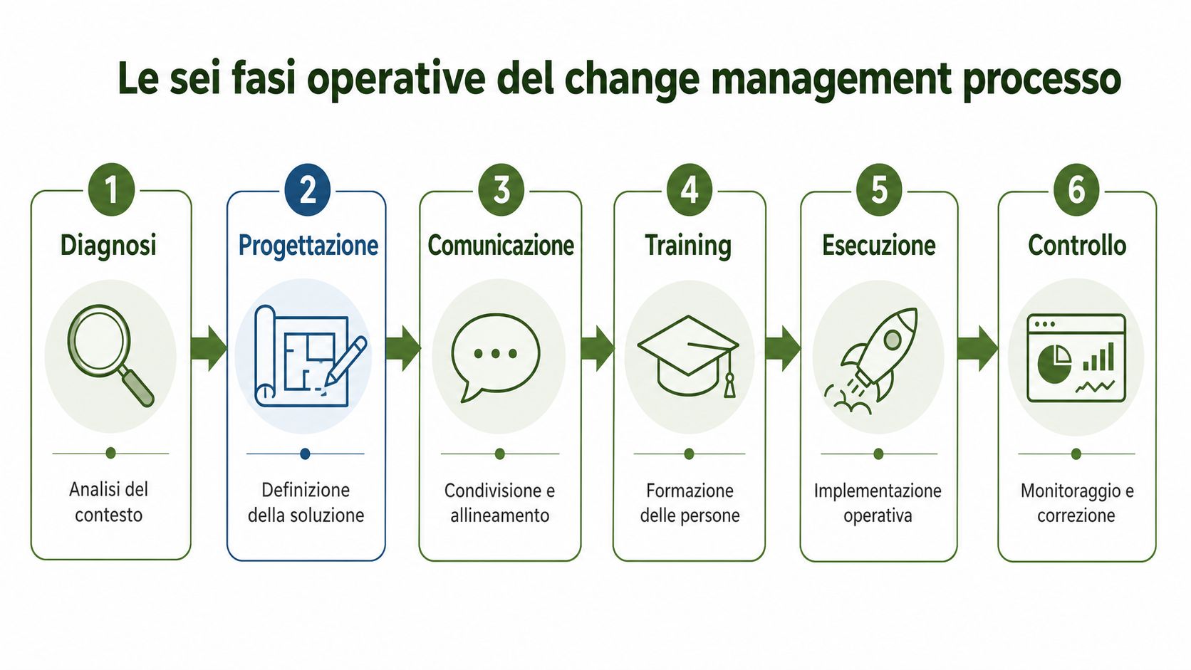 Diagramma con le sei fasi operative del processo di change management: diagnosi, progettazione, comunicazione, training, esecuzione e controllo.