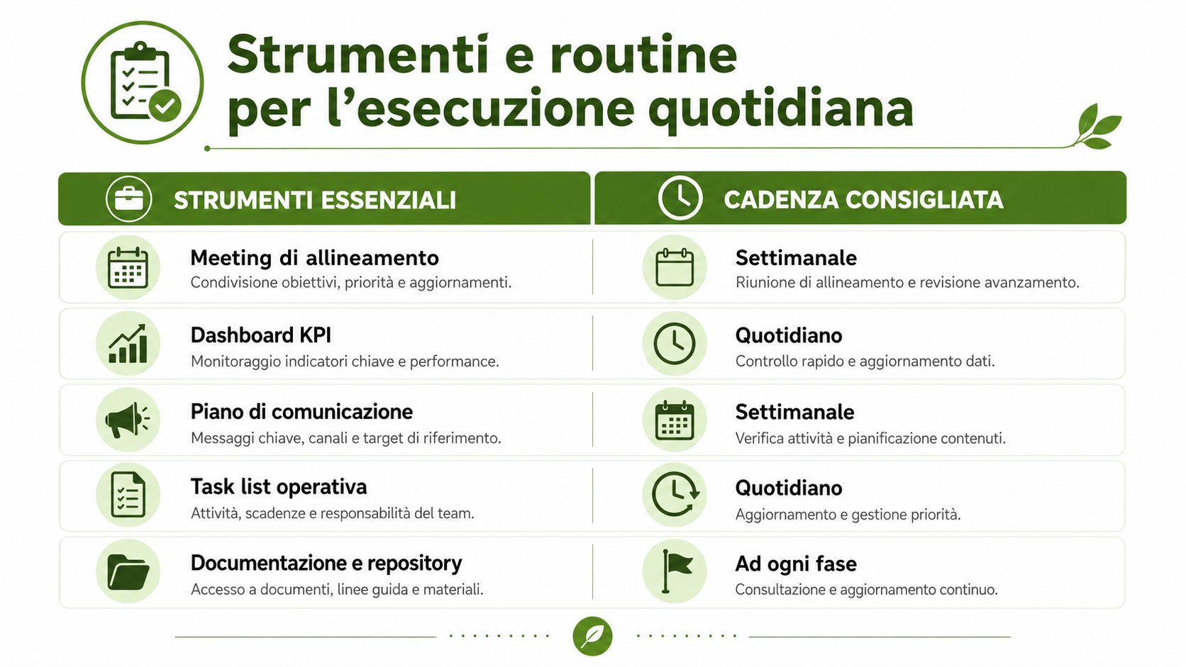 Infografica che illustra strumenti essenziali e le relative routine consigliate per l'esecuzione quotidiana delle attività aziendali.