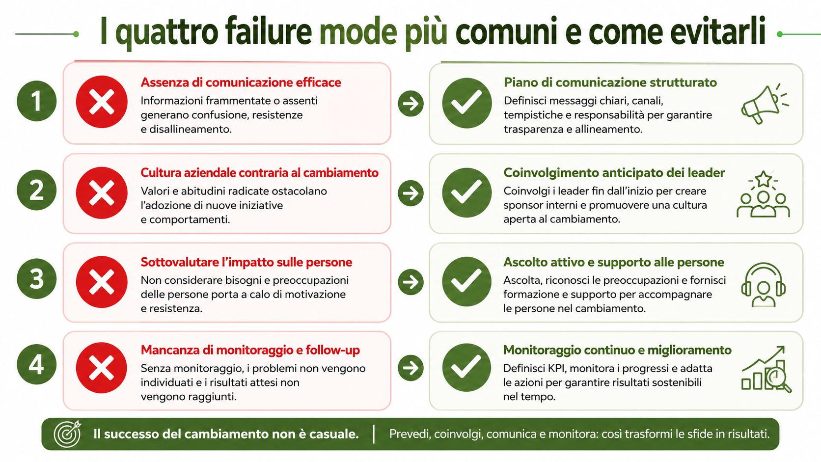 Infografica sui quattro errori comuni nel cambiamento aziendale e come superarli efficacemente con soluzioni strategiche.