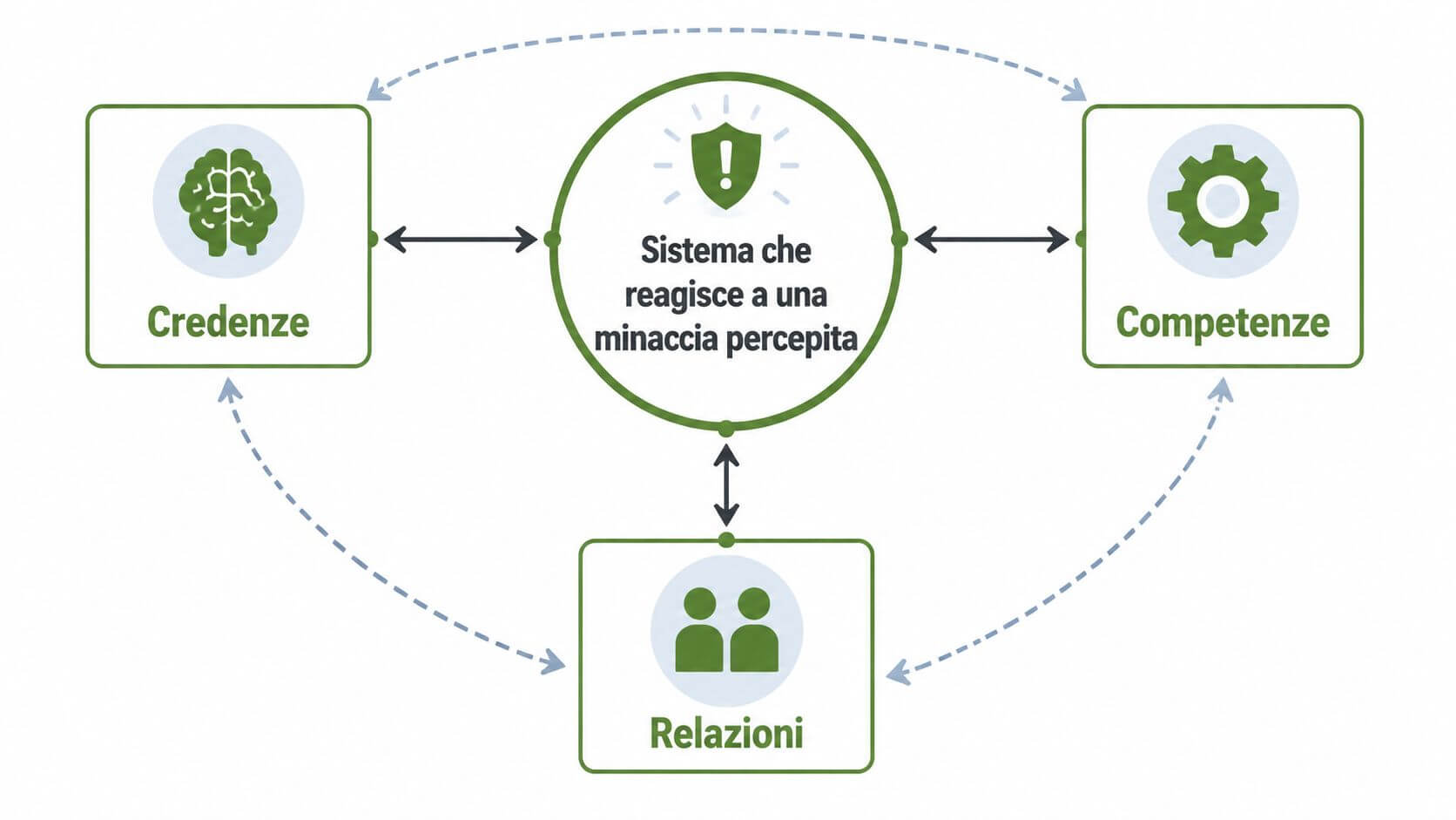 Diagramma che mostra il sistema di reazione a una minaccia percepita tra credenze, competenze e relazioni.
