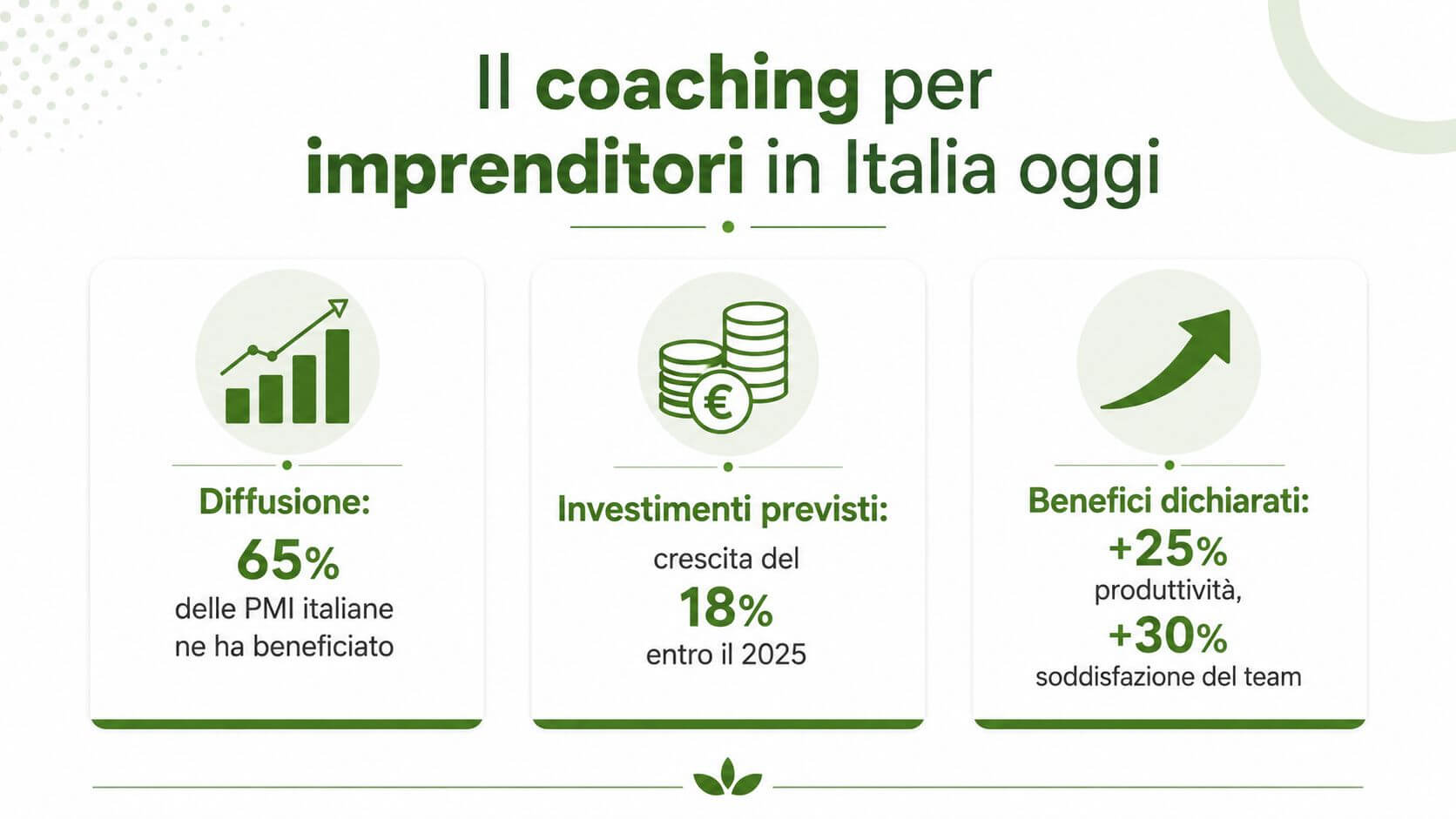 Infografica sul coaching per imprenditori in Italia con statistiche su diffusione, investimenti e benefici aziendali ottenuti.
