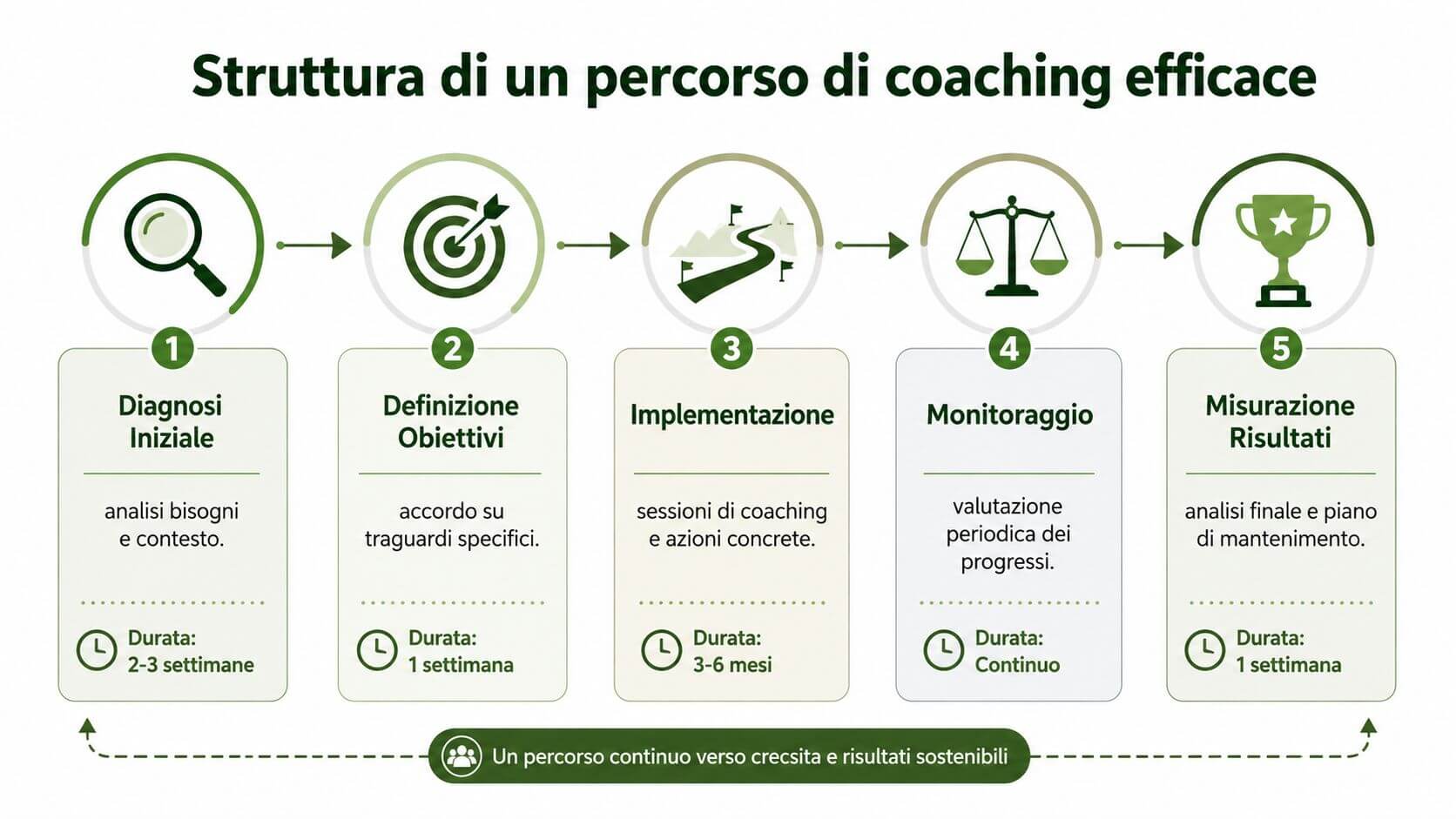 Diagramma che illustra la struttura di un percorso di coaching efficace suddiviso in cinque fasi sequenziali.