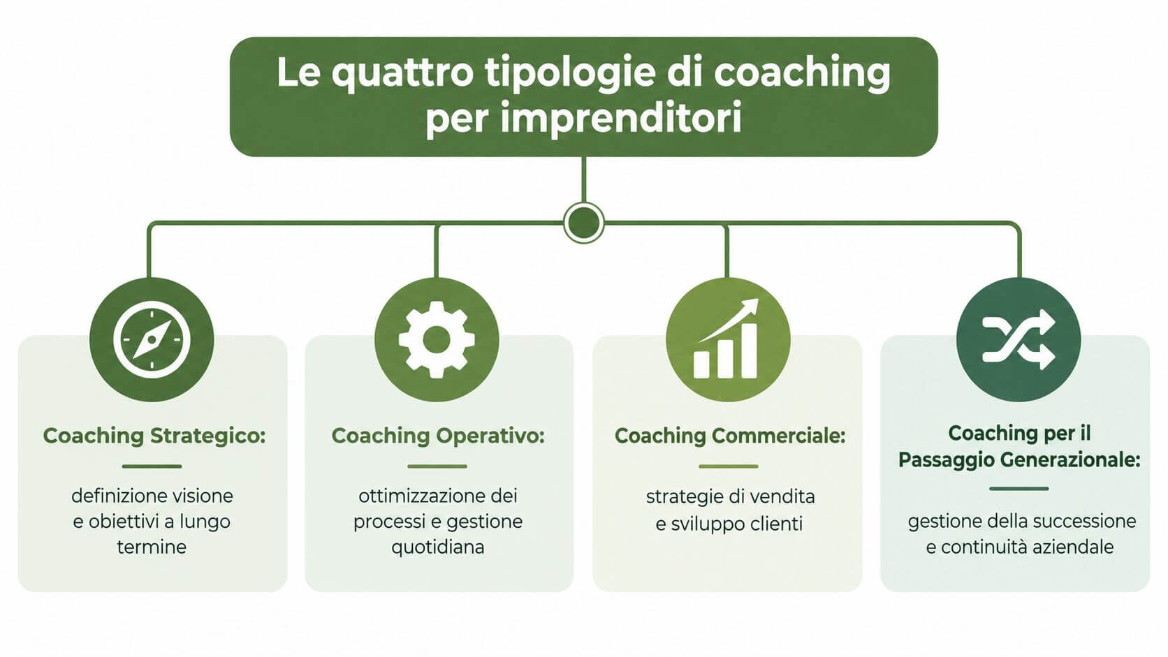 Diagramma che illustra le quattro tipologie di coaching per imprenditori: strategico, operativo, commerciale e passaggio generazionale.