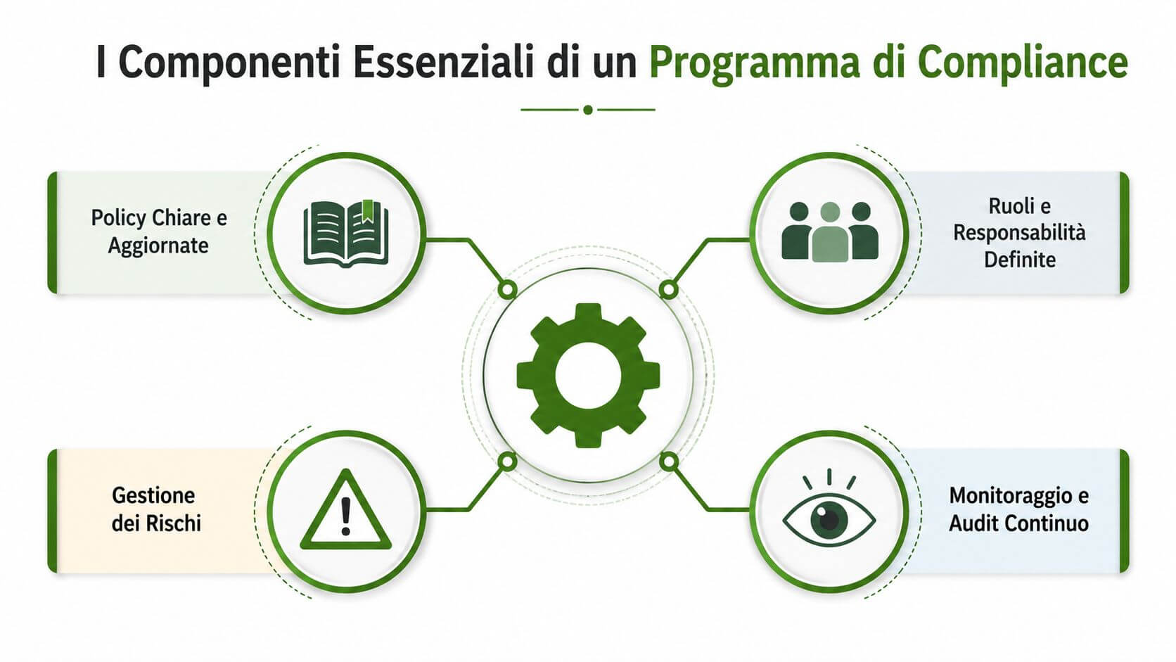 Diagramma che illustra i quattro componenti essenziali di un programma di compliance aziendale, tra cui policy e monitoraggio.