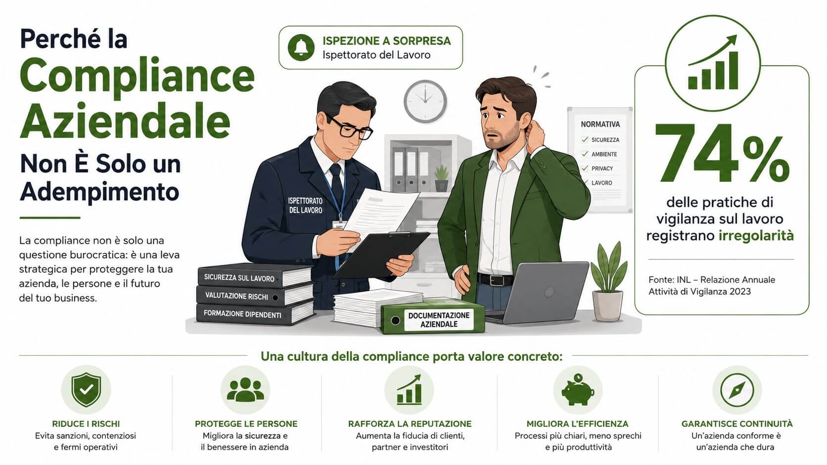 Un ispettore del lavoro controlla documenti in ufficio evidenziando l'importanza della compliance aziendale per evitare irregolarità.