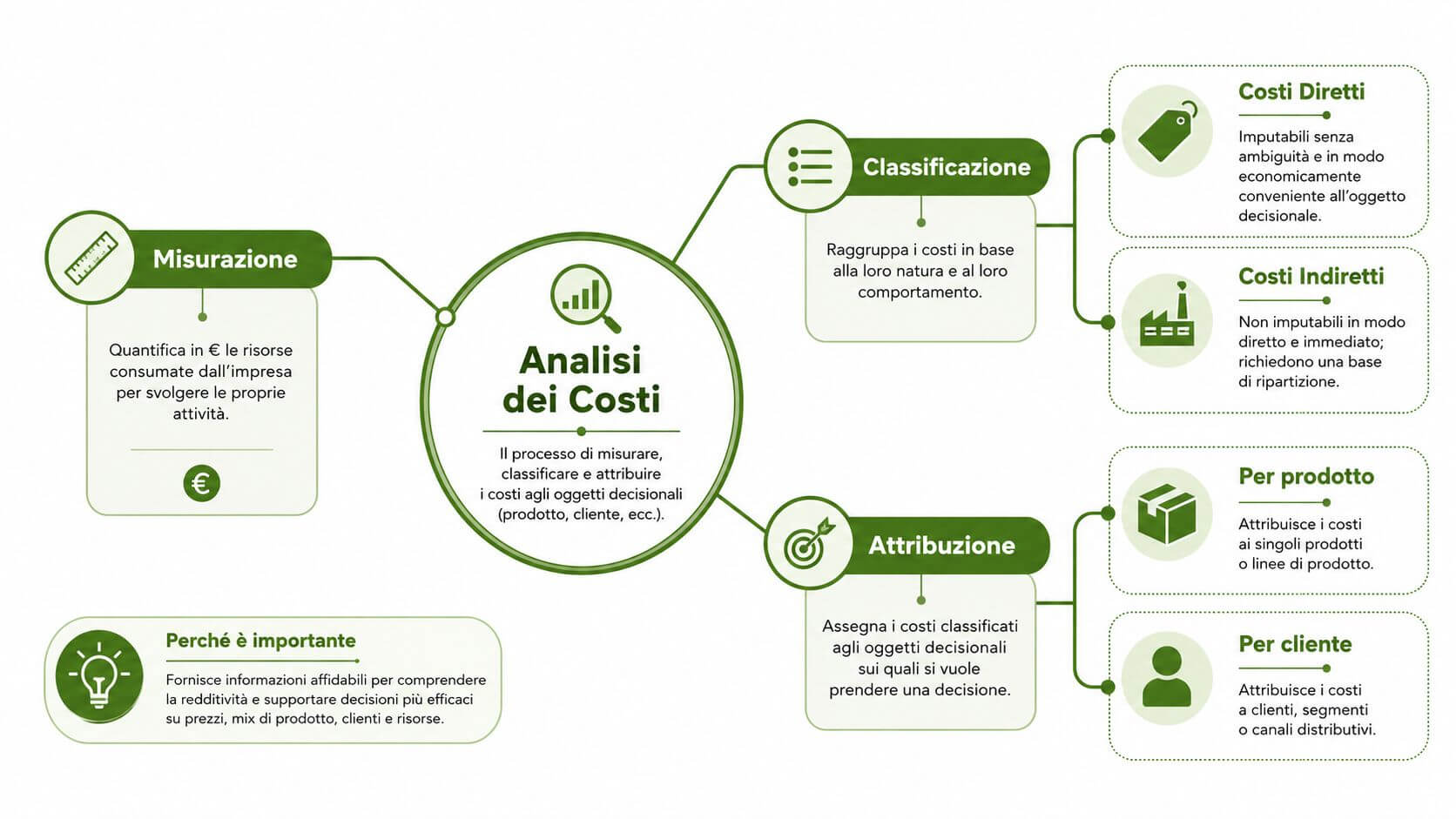 Diagramma che spiega il processo di analisi dei costi aziendali tramite misurazione, classificazione e attribuzione delle risorse.