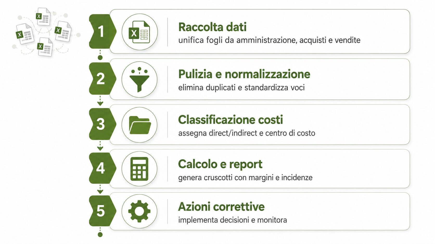 Schema a cinque passaggi che illustra il processo di analisi dei costi aziendali tramite fogli di calcolo.