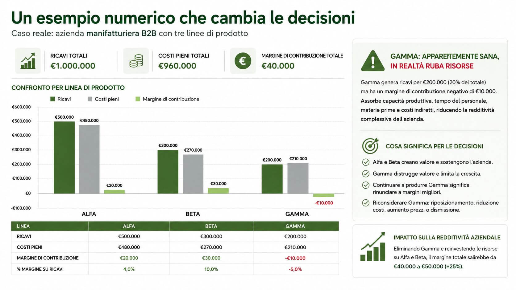 Grafico che confronta ricavi, costi e margini di tre linee di prodotto aziendali per ottimizzare le decisioni.